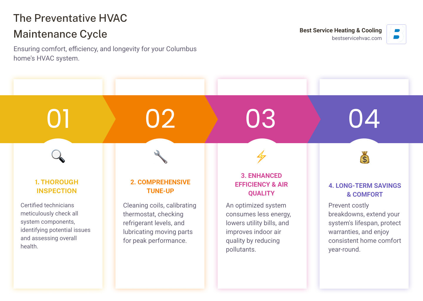 Comprehensive HVAC preventative maintenance cycle infographic showing seasonal inspection schedule, tune-up components like coil cleaning and filter replacement, resulting efficiency improvements, and annual cost savings for Columbus homeowners - columbus hvac preventative service infographic pillar-4-steps