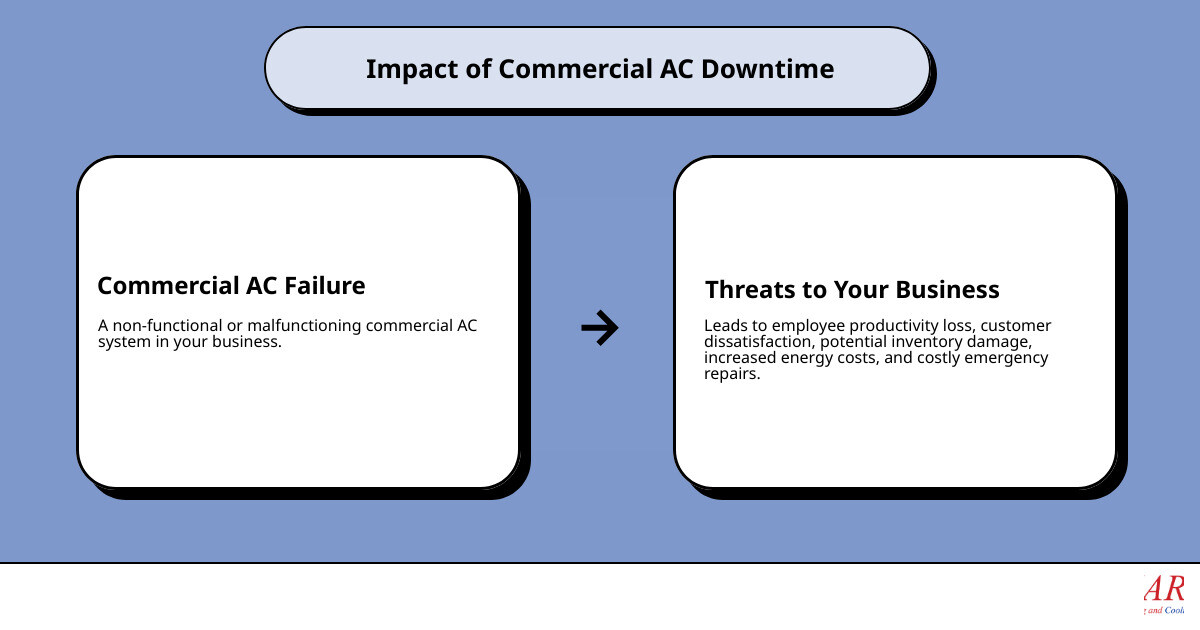 Infographic showing the cascading effects of commercial AC failure on business operations, including employee productivity loss, customer dissatisfaction, potential inventory damage, increased energy costs from inefficient operation, and the financial impact of emergency repairs versus planned maintenance - commercial ac repair westerville infographic cause_effect_text