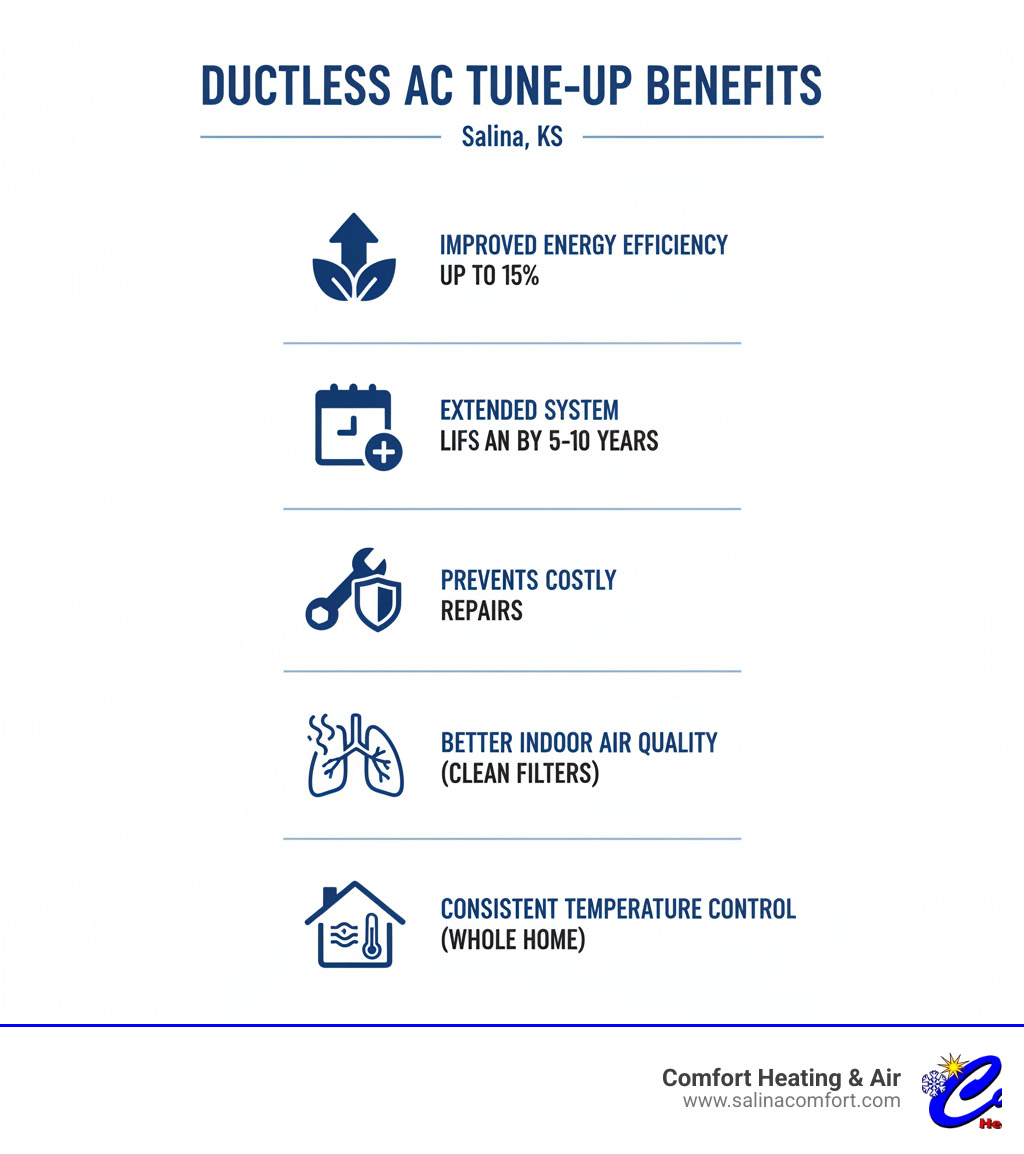 Infographic showing ductless AC tune-up benefits including improved energy efficiency up to 15%, extended system lifespan by 5-10 years, prevention of costly repairs, better indoor air quality through clean filters, and consistent temperature control throughout the home - ductless ac tune up salina ks infographic 
