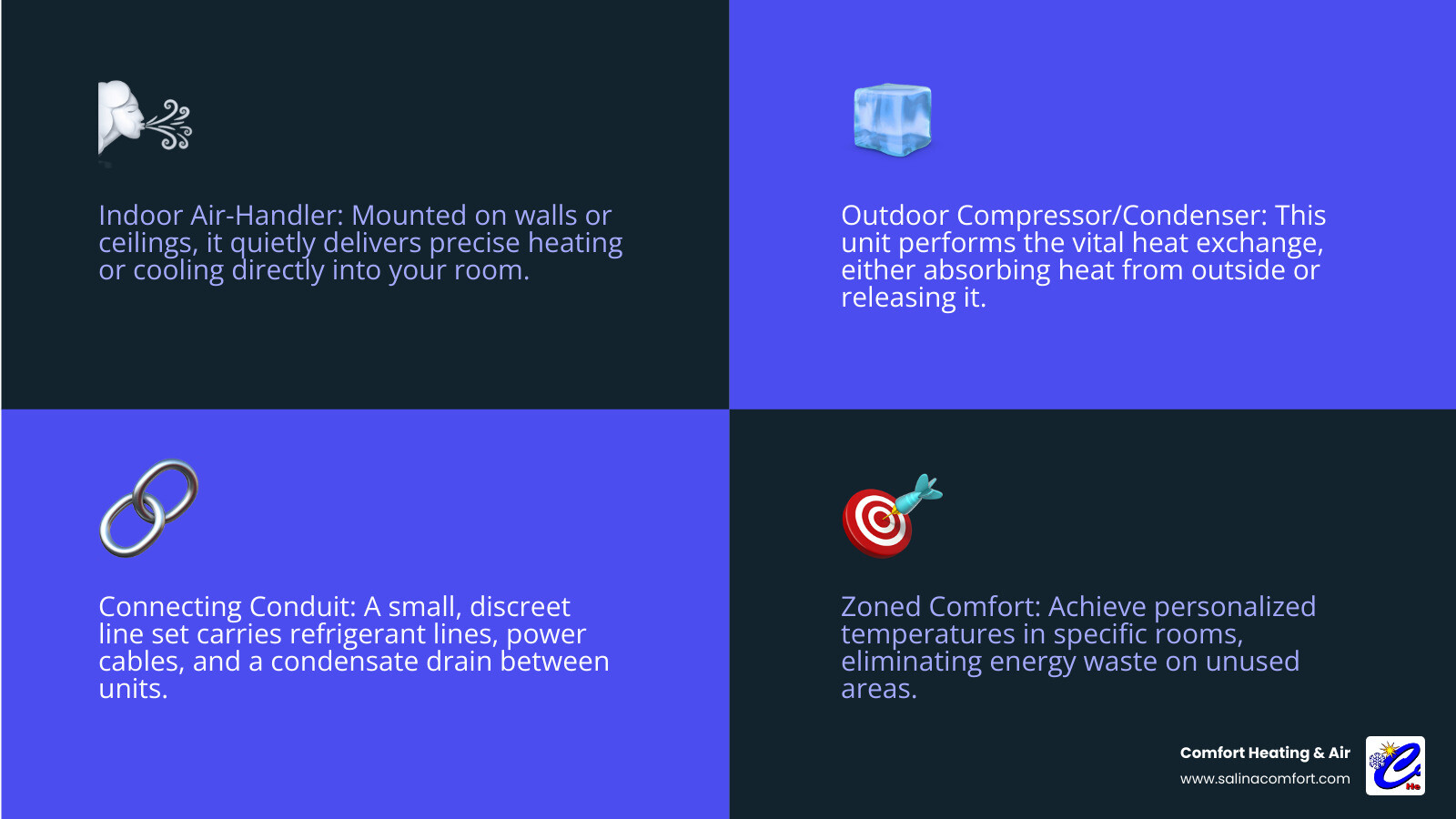 Infographic showing the three main components of a ductless mini-split system: the outdoor compressor/condenser unit mounted on a concrete pad, the indoor air-handling unit mounted high on an interior wall, and the connecting conduit containing refrigerant lines and electrical wiring that runs between the two units through a small hole in the exterior wall - mini split installation abilene ks infographic 4_facts_emoji_blue