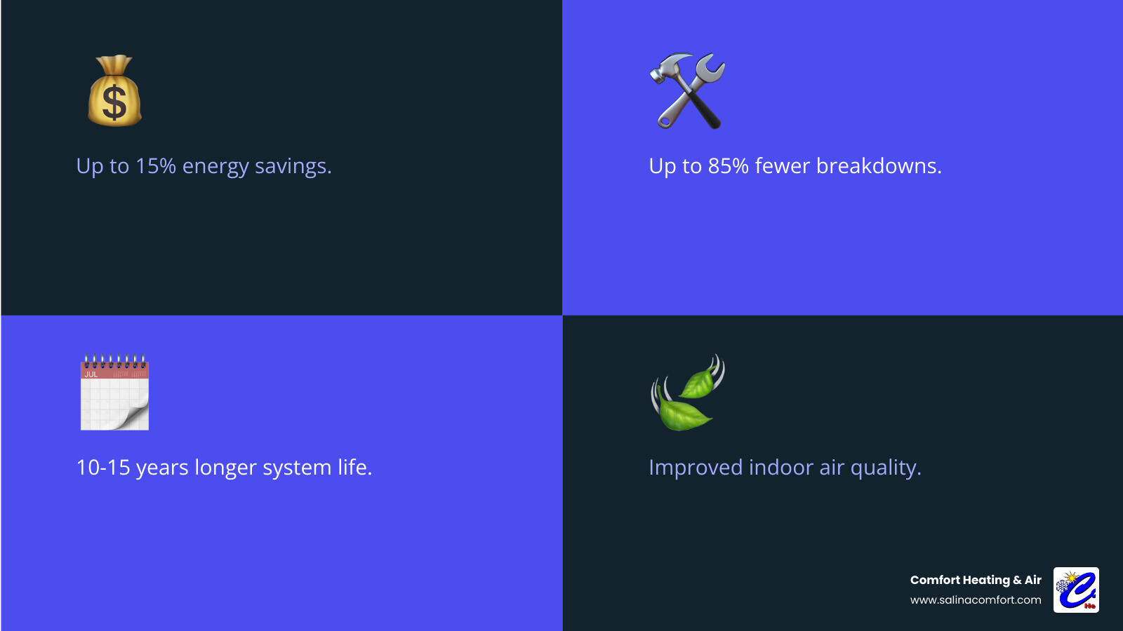 Infographic showing the four key benefits of commercial AC tune-ups: 15% reduction in energy consumption with dollar sign icon, 85% fewer system breakdowns with wrench and checkmark icon, 10-15 years extended system lifespan with calendar icon, and improved indoor air quality with clean air and leaf icons, all connected by arrows in a circular flow - commercial ac tune up salina ks infographic 4_facts_emoji_blue