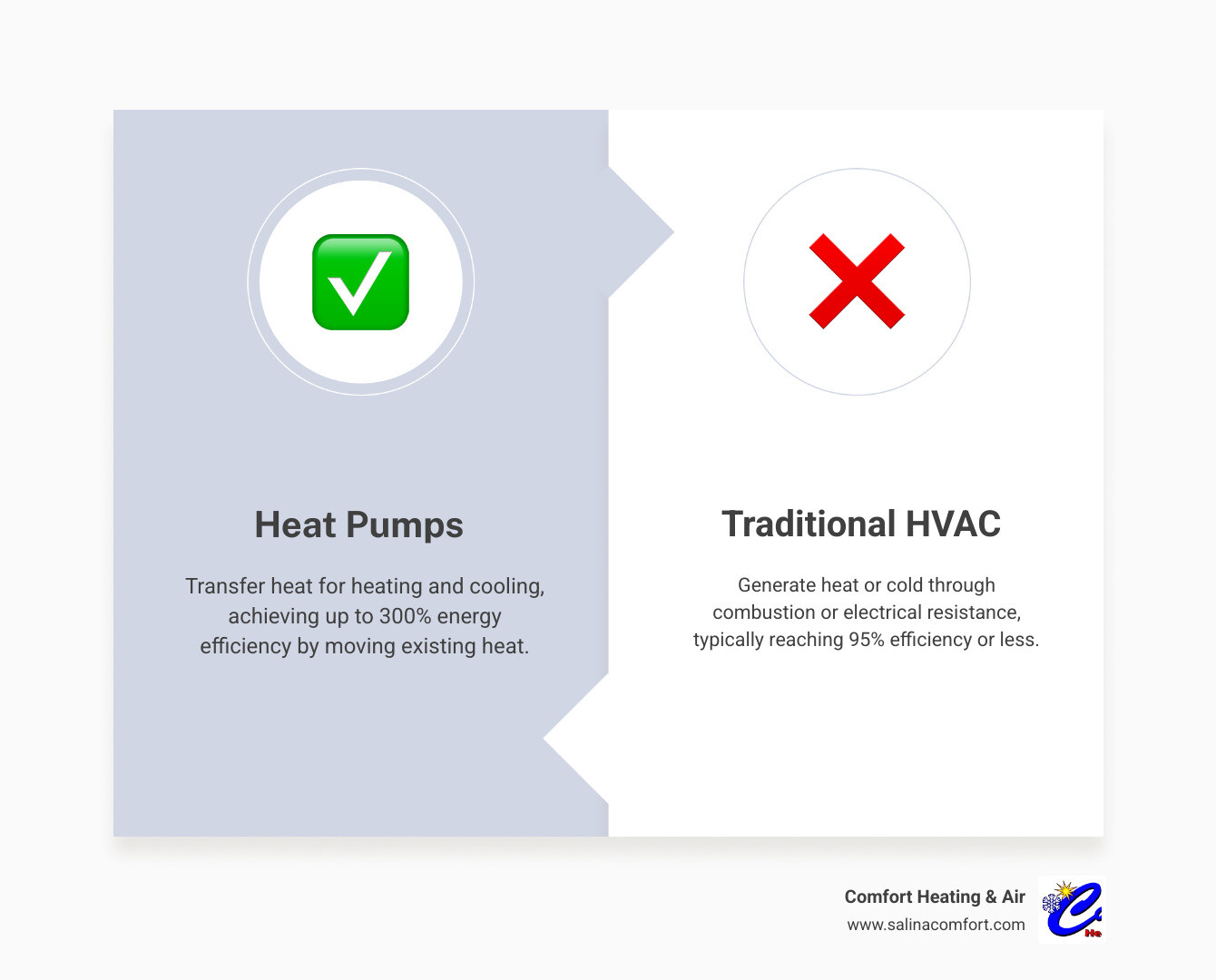 Comprehensive infographic showing heat pump operation: outdoor unit extracting heat from air in winter and rejecting heat in summer, with arrows showing heat transfer direction, refrigerant cycle components, and energy efficiency comparison showing 300% efficiency versus traditional heating at 95% efficiency - heat pump installation salina ks infographic comparison-2-items-formal