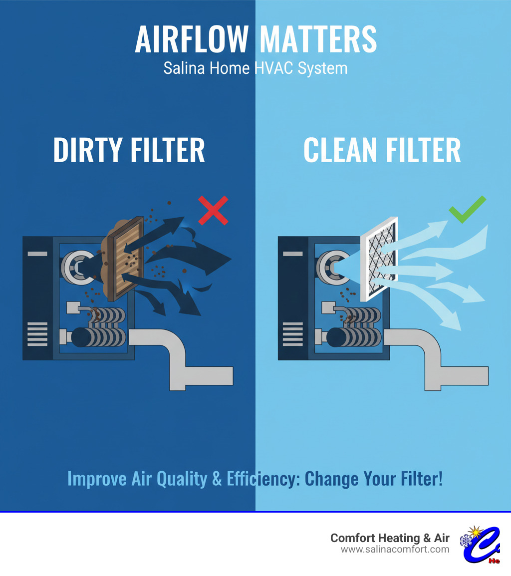 Infographic showing how dirty AC filters restrict airflow through HVAC system components including the blower motor, evaporator coil, and ductwork, compared to clean filters allowing proper air circulation throughout a Salina home - ac filter replacement salina ks infographic 