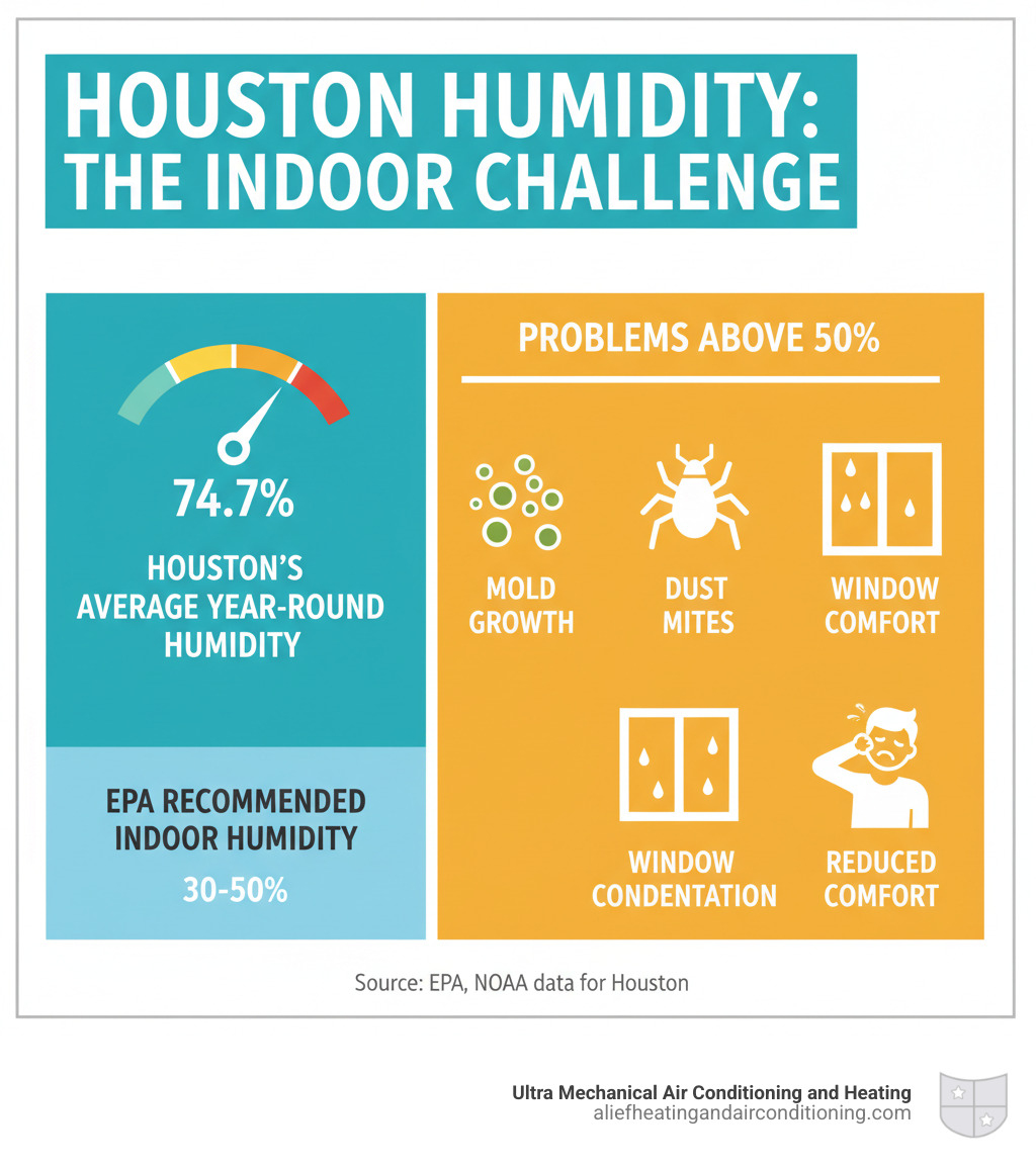Infographic showing Houston's average humidity levels of 74.7% year-round compared to EPA's recommended indoor humidity range of 30-50%, with visual indicators of problems that occur above 50% including mold growth, dust mites, condensation on windows, and reduced comfort - whole house dehumidifier houston infographic 