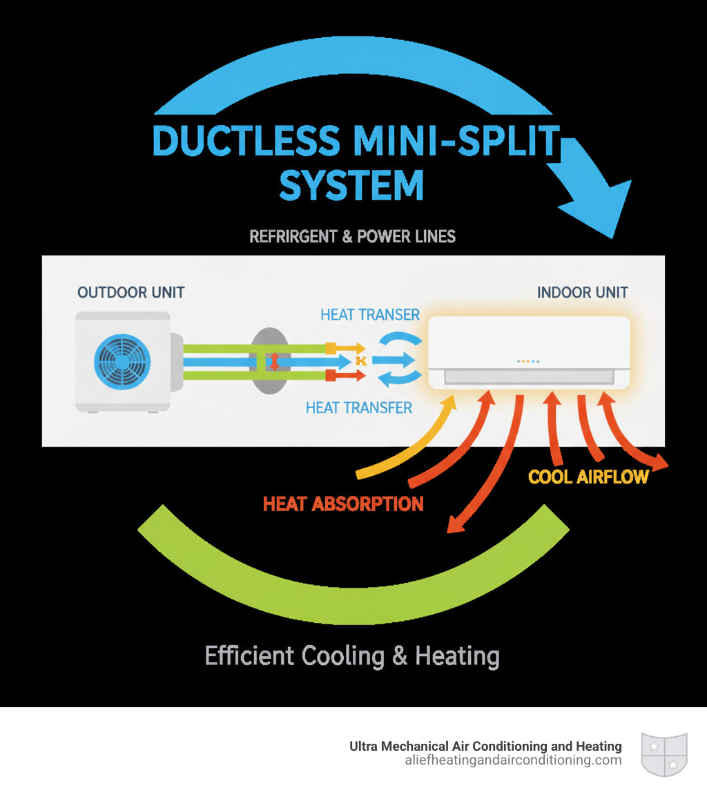 Infographic showing ductless mini-split system components including outdoor condenser unit connected to indoor wall-mounted air handler via refrigerant lines and electrical conduit, with arrows indicating airflow and heat transfer process - install ductless system houston infographic 