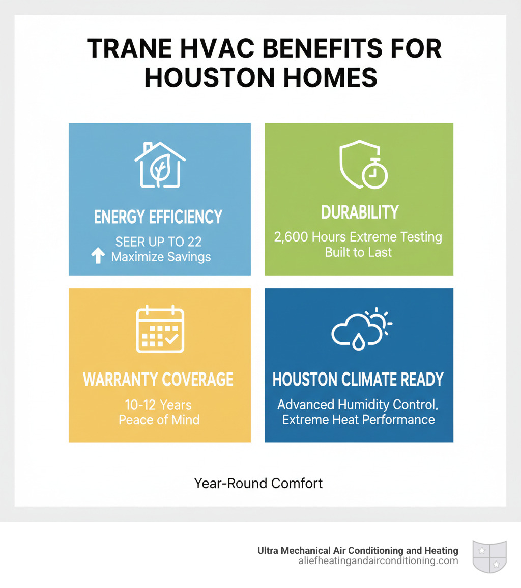 Infographic showing Trane HVAC system benefits for Houston homes including energy efficiency ratings, durability testing hours, warranty coverage, and climate-specific features like humidity control - install trane hvac houston infographic 