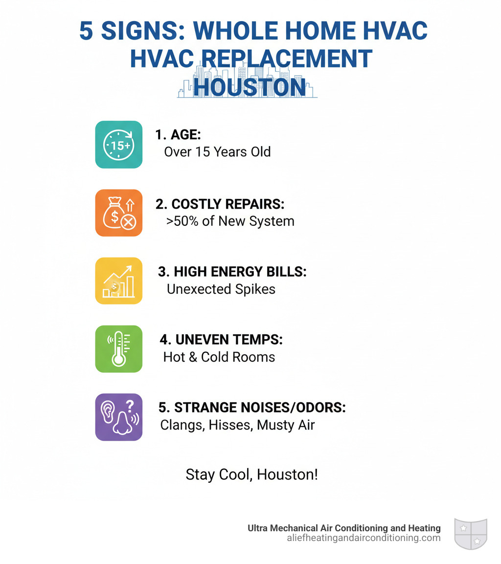 Infographic showing the top 5 signs it's time for whole home HVAC replacement in Houston: system age over 15 years, frequent costly repairs exceeding 50% of replacement value, rising energy bills despite normal usage, inconsistent temperatures between rooms, and strange noises or odors from the system - whole home hvac replacement houston infographic 