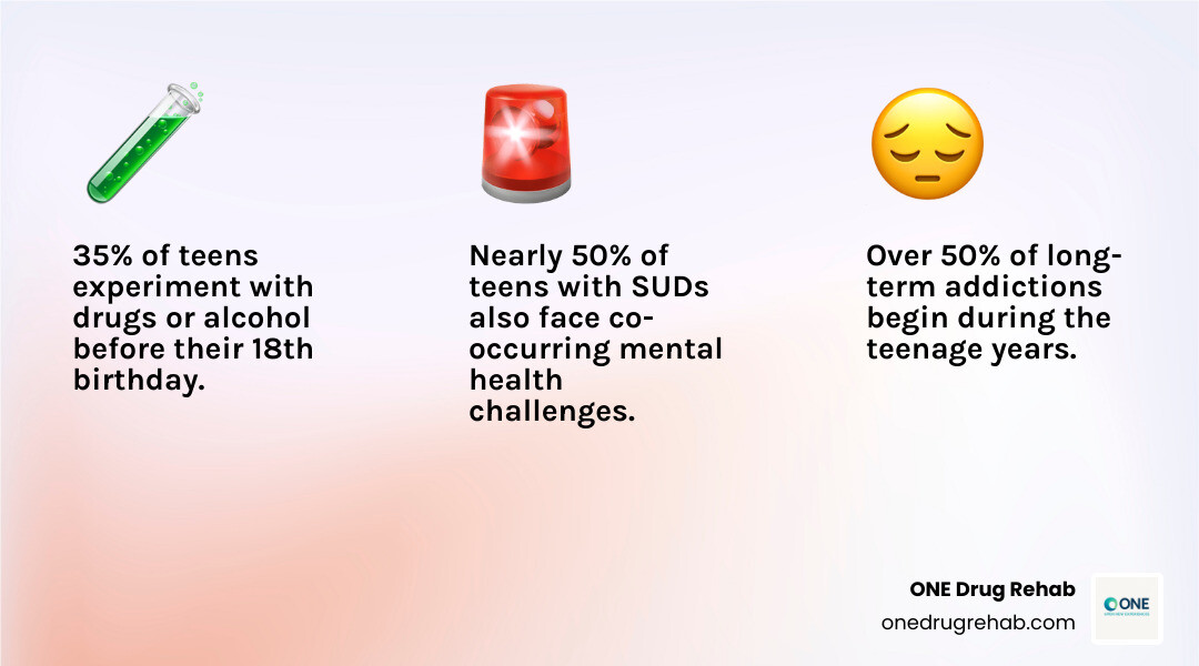 Infographic showing teen substance abuse statistics: 35% of teens experiment with substances before age 18, 50% of long-term addictions start before age 18, marijuana is the most commonly used substance among teens, and co-occurring mental health issues affect about half of teens with substance use disorders - addiction help for teens infographic 3_facts_emoji_light-gradient