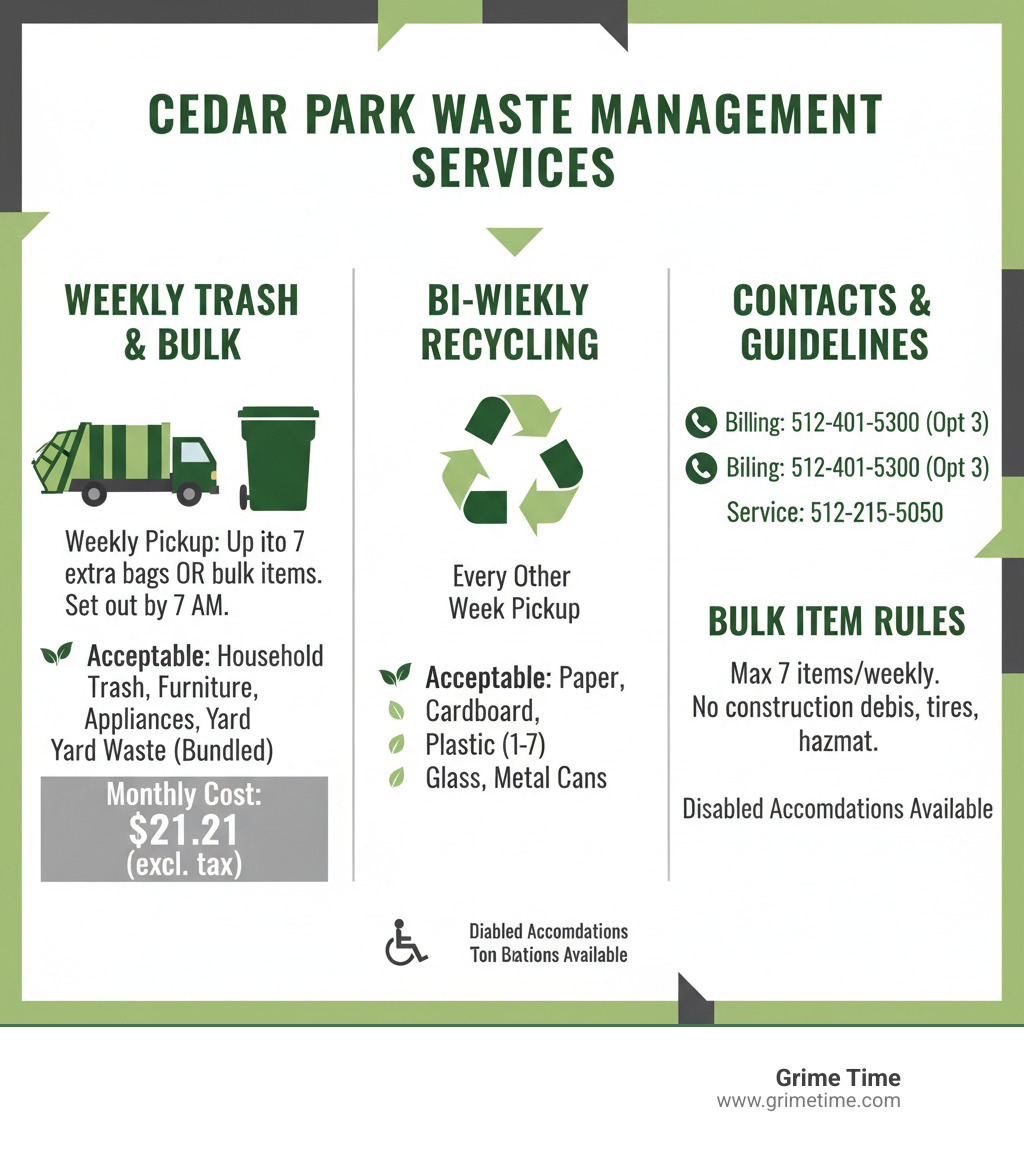 Comprehensive breakdown of Cedar Park waste management services showing weekly trash pickup schedule, bi-weekly recycling calendar, bulk item guidelines, acceptable materials for each service type, contact numbers for billing and service issues, and monthly pricing structure - Cedar Park trash removal infographic 