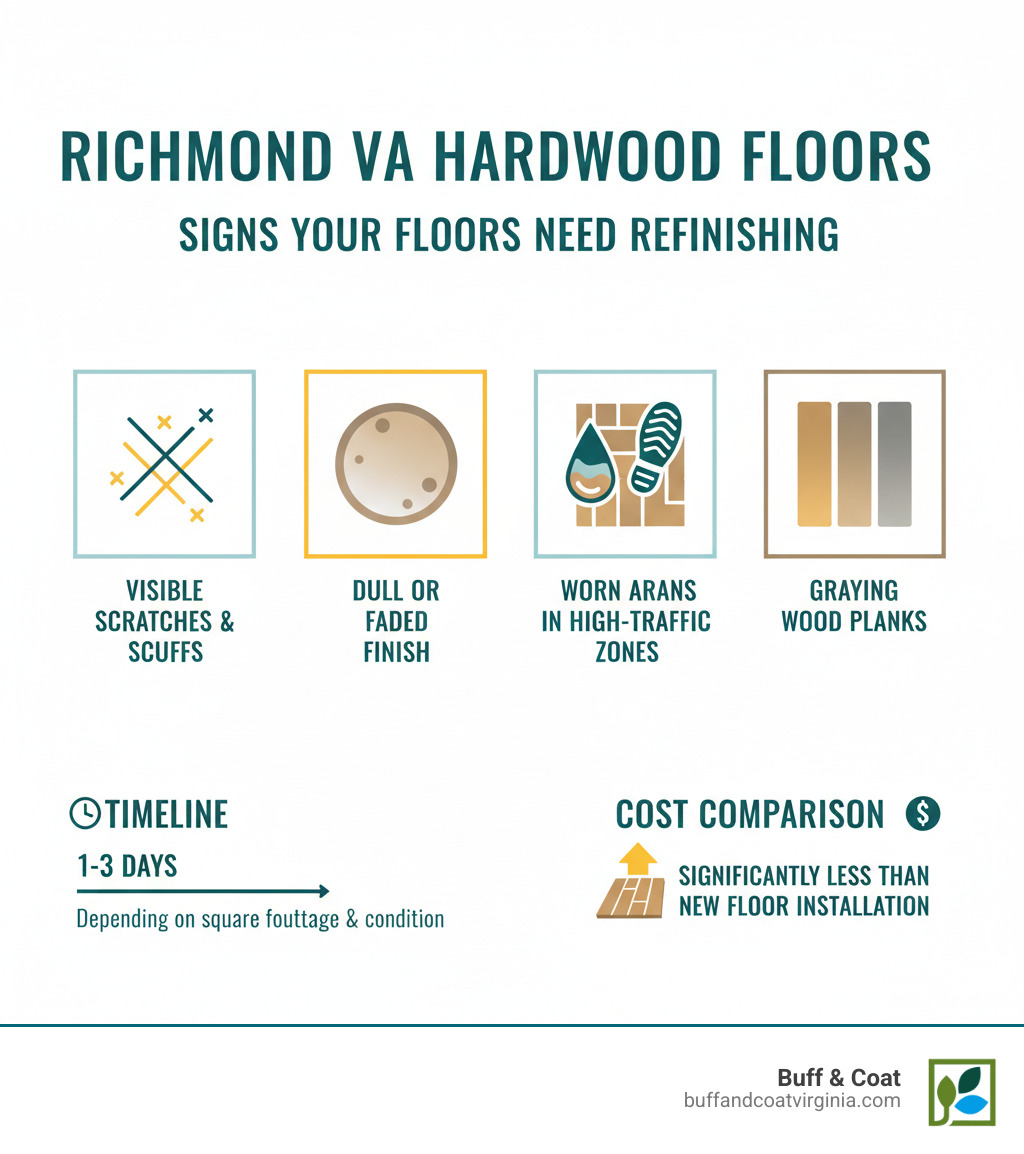 Infographic showing the top 5 signs your Richmond VA hardwood floors need refinishing: visible scratches and scuffs, dull or faded finish, water stains or discoloration, worn areas in high-traffic zones, and graying wood planks with timeline and cost comparison - richmond va floor refinishing infographic Infographic showing the top 5 signs your Richmond VA hardwood floors need refinishing: visible scratches and scuffs, dull or faded finish, water stains or discoloration, worn areas in high-traffic zones, and graying wood planks with timeline and cost comparison - richmond va floor refinishing infographic