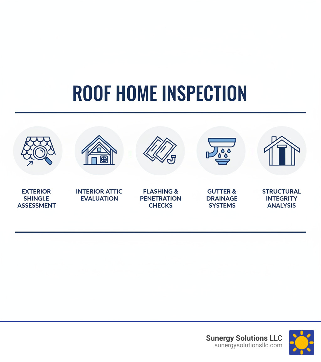 Infographic showing the 5 critical components of a roof home inspection: exterior shingle assessment, interior attic evaluation, flashing and penetration checks, gutter and drainage systems, and structural integrity analysis - roof home inspection infographic 