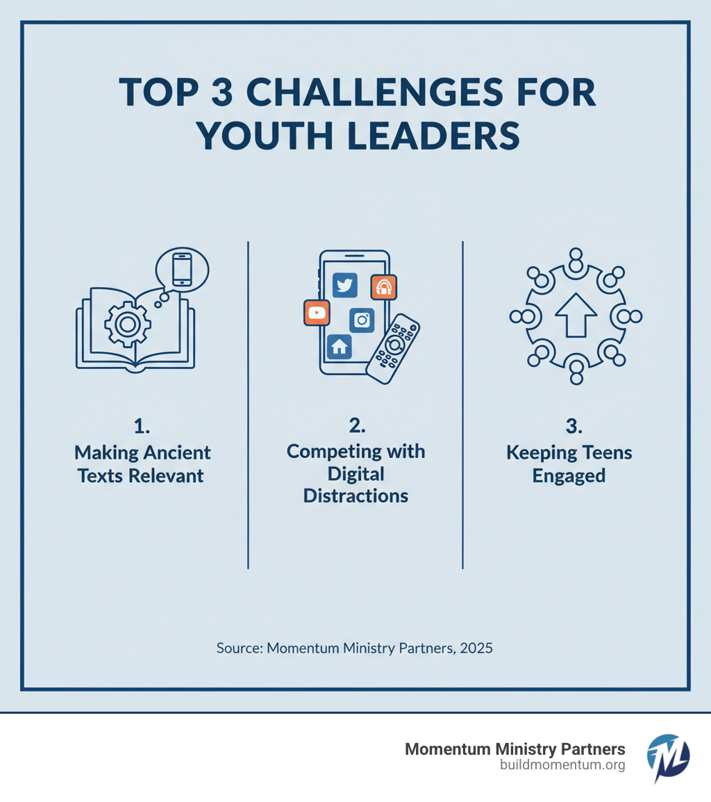 Infographic showing the top 3 challenges youth leaders face when planning Bible studies for teens: 1. Making ancient Biblical texts relevant to modern teenage life, 2. Competing with social media and entertainment for attention, 3. Keeping teenagers engaged throughout the entire study session - Bible studies for teens infographic 