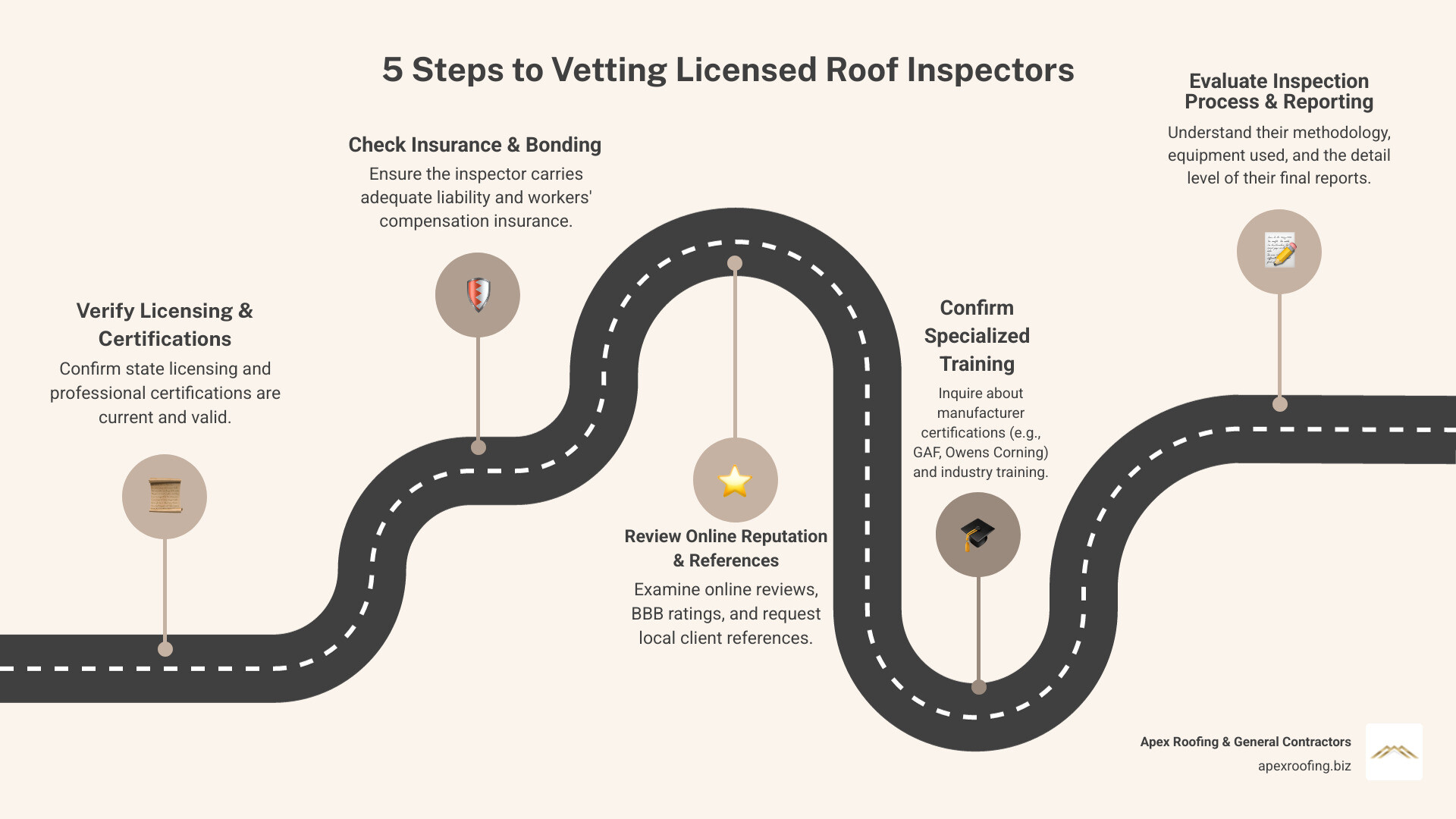 Comprehensive guide showing the 5-step process for vetting licensed roof inspectors: verify state licensing and certifications, check insurance coverage and bonding, review online ratings and local references, confirm specialized training and manufacturer certifications, and evaluate their inspection process and reporting quality - licensed roof inspectors infographic roadmap-5-steps
