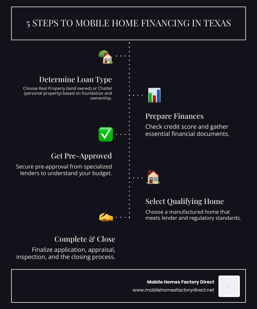 Infographic showing the 5 main steps to financing a mobile home in Texas: 1) Determine loan type needed (Real Property vs Chattel based on land ownership and foundation), 2) Check credit score and gather financial documents, 3) Get pre-approved with specialized lenders, 4) Select qualifying manufactured home, 5) Complete application, appraisal, and closing process - mobile home financing Texas infographic infographic-line-5-steps-dark Infographic showing the 5 main steps to financing a mobile home in Texas: 1) Determine loan type needed (Real Property vs Chattel based on land ownership and foundation), 2) Check credit score and gather financial documents, 3) Get pre-approved with specialized lenders, 4) Select qualifying manufactured home, 5) Complete application, appraisal, and closing process - mobile home financing Texas infographic infographic-line-5-steps-dark