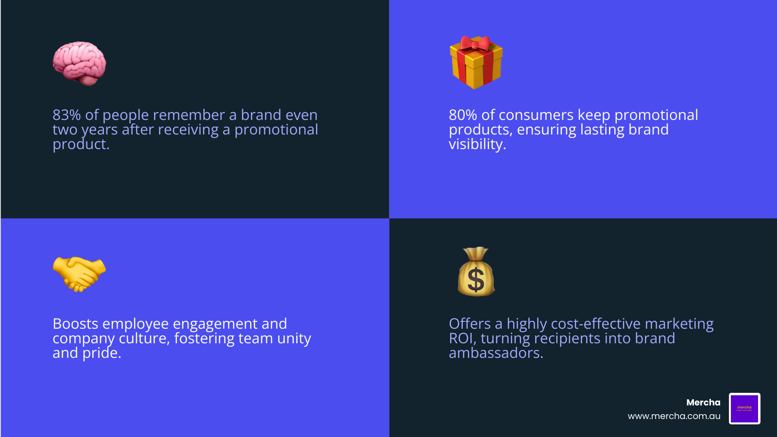 Comprehensive breakdown of company branded merch benefits including 83% brand recall rate, 80% product retention, cost-effective marketing ROI, employee engagement boost, and sustainable options for eco-conscious brands - company branded merch infographic 4_facts_emoji_blue