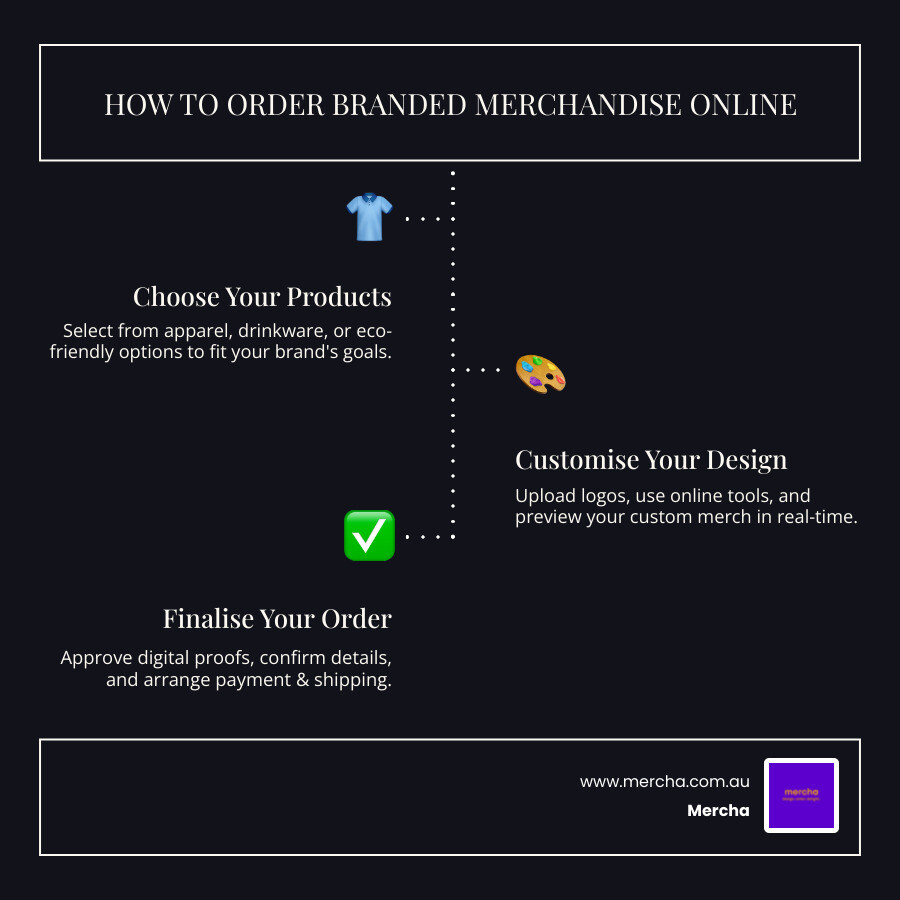 Infographic showing the three core stages of ordering branded merchandise online: Step 1 shows a person selecting products from categories like apparel and drinkware, Step 2 displays design customisation with logo upload and preview tools, and Step 3 illustrates order finalisation with payment and shipping options - how to order branded merchandise online infographic infographic-line-3-steps-dark