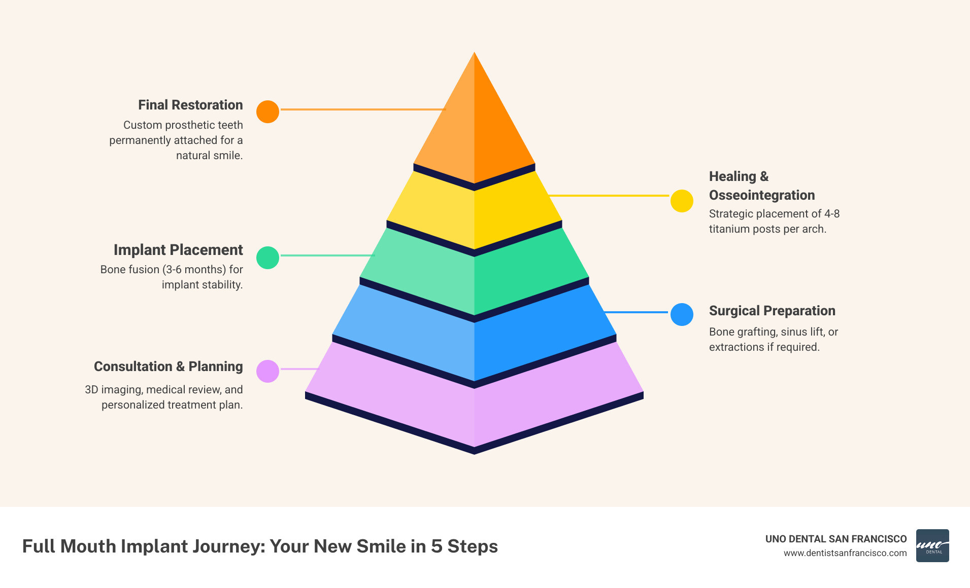 Comprehensive infographic showing the 5-step full mouth dental implant process from initial consultation through final restoration, including healing timelines and key benefits compared to traditional dentures - Full mouth implant procedure infographic pyramid-hierarchy-5-steps Comprehensive infographic showing the 5-step full mouth dental implant process from initial consultation through final restoration, including healing timelines and key benefits compared to traditional dentures - Full mouth implant procedure infographic pyramid-hierarchy-5-steps
