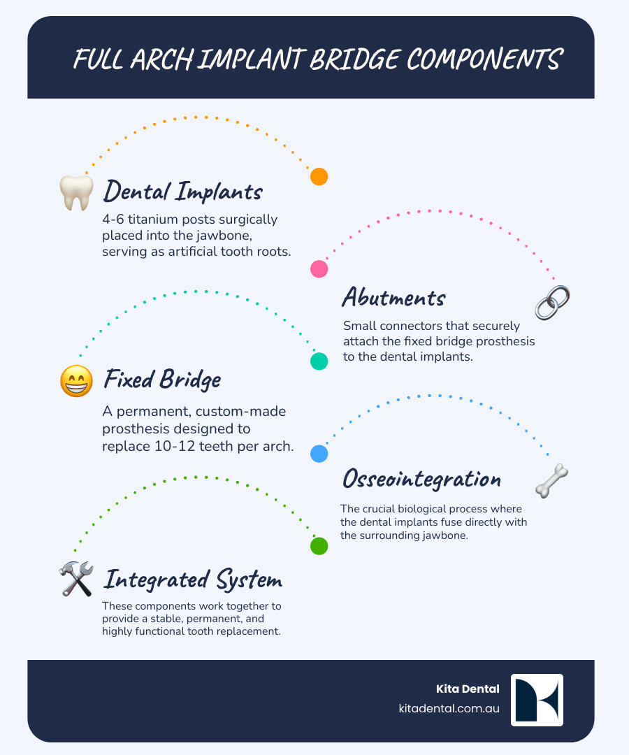 Full arch implant bridge components showing implant posts in jawbone, abutments, and complete bridge prosthesis with labels for each component and explanation of how they work together - full arch implant bridge infographic infographic-line-5-steps-blues-accent_colors Full arch implant bridge components showing implant posts in jawbone, abutments, and complete bridge prosthesis with labels for each component and explanation of how they work together - full arch implant bridge infographic infographic-line-5-steps-blues-accent_colors