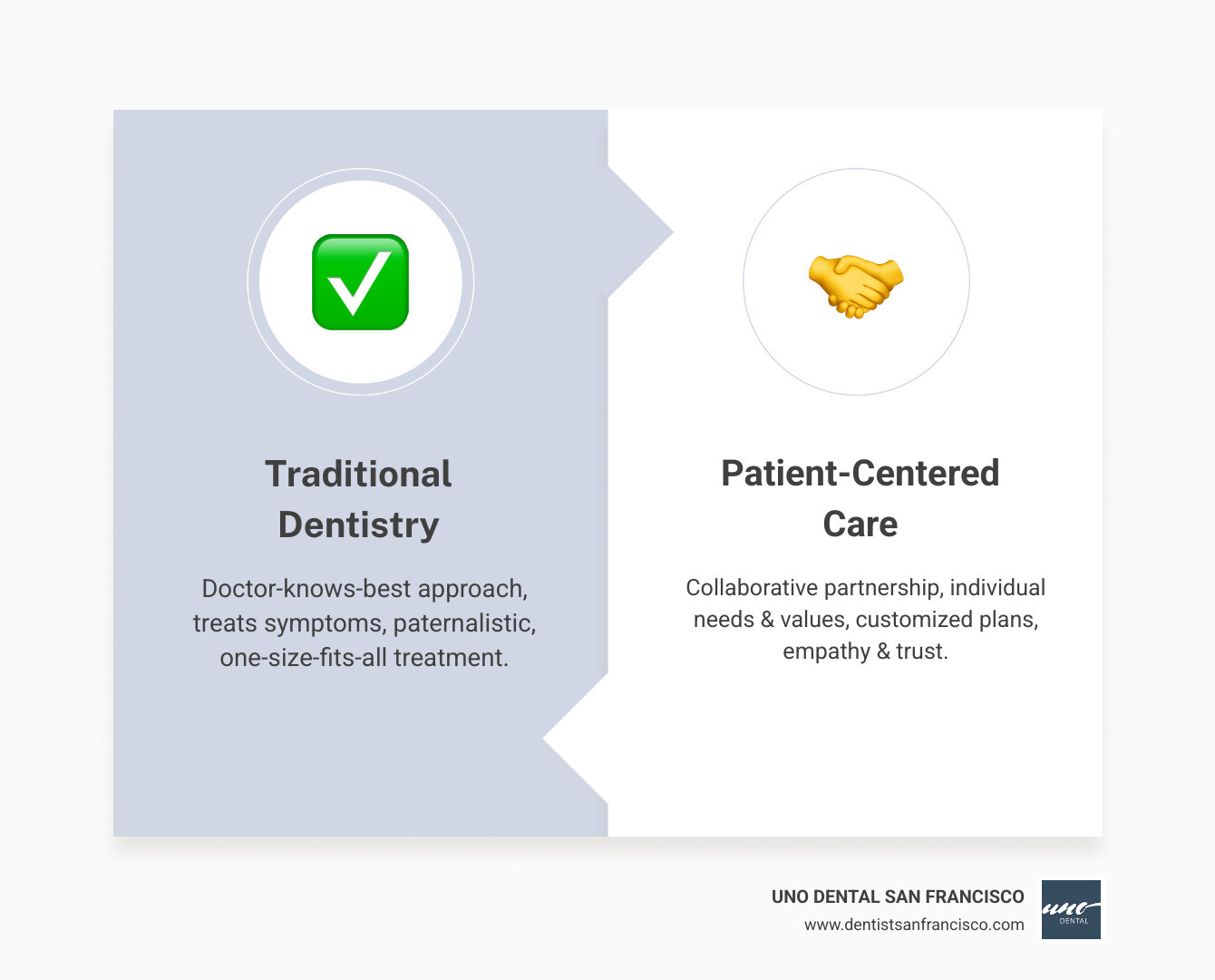 Infographic showing the transition from traditional dentistry (doctor-centered, paternalistic, one-size-fits-all treatment, focus on disease) to patient-centered dentistry (collaborative partnership, shared decision-making, customized care plans, focus on the whole person, respect for patient values and preferences) - Patient Centered Dentistry infographic comparison-2-items-formal Infographic showing the transition from traditional dentistry (doctor-centered, paternalistic, one-size-fits-all treatment, focus on disease) to patient-centered dentistry (collaborative partnership, shared decision-making, customized care plans, focus on the whole person, respect for patient values and preferences) - Patient Centered Dentistry infographic comparison-2-items-formal