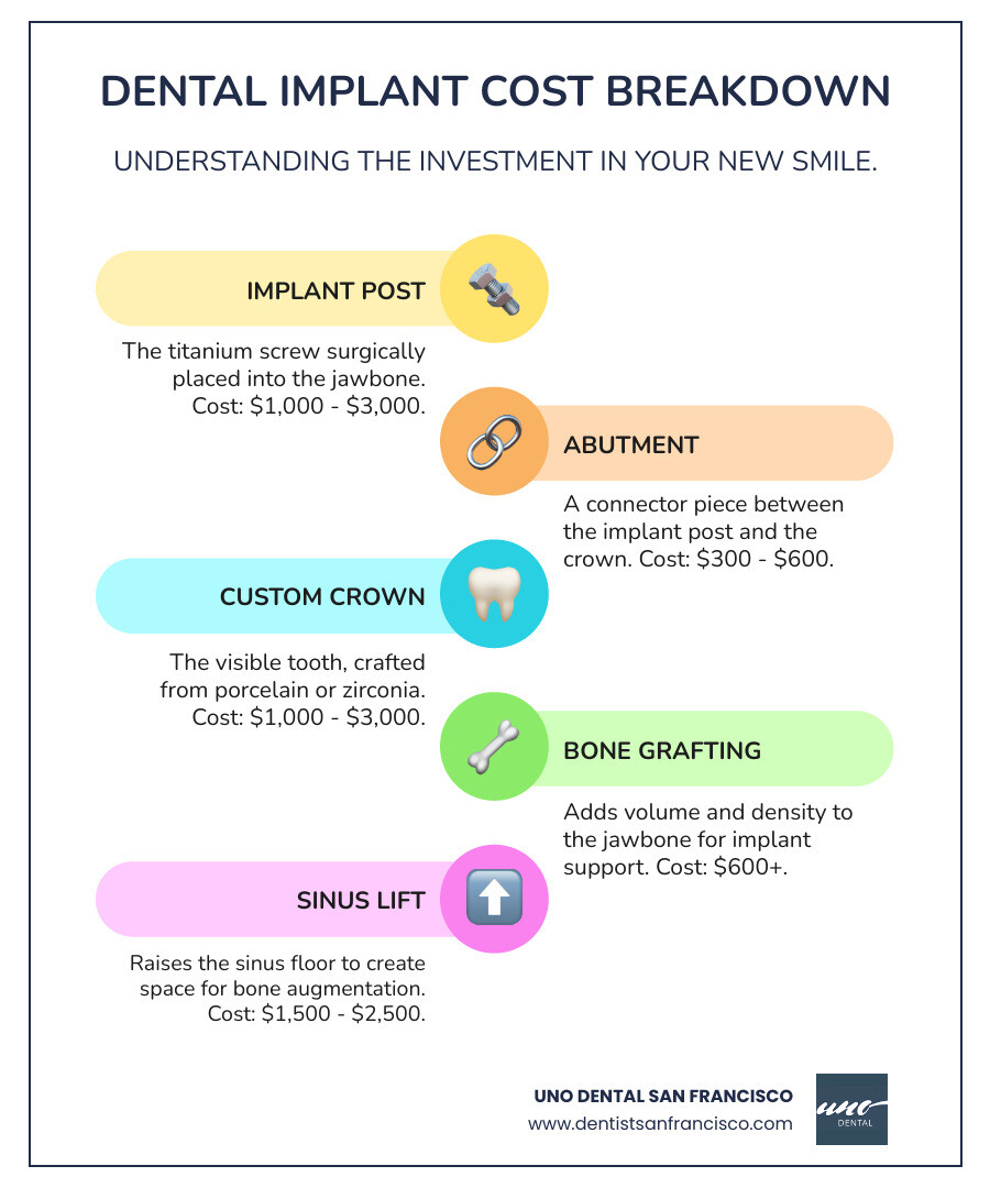 Comprehensive breakdown of dental implant components showing titanium post surgically placed in jawbone, connecting abutment piece, and custom porcelain crown, with cost ranges for each component and additional procedures like bone grafting and sinus lifts - How much dental implants infographic infographic-line-5-steps-colors