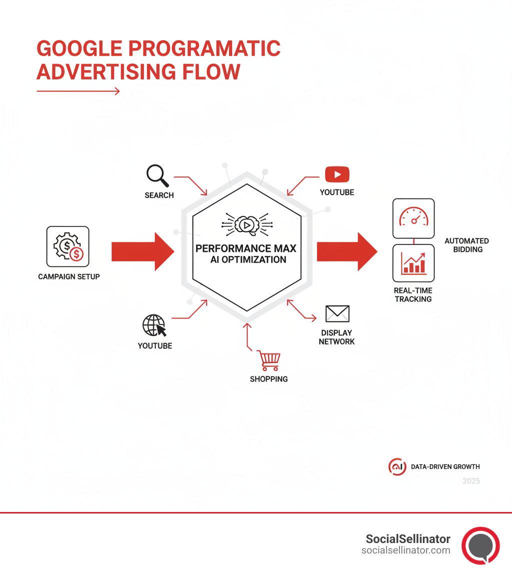 Infographic showing the complete flow of Google programmatic advertising from campaign setup through Performance Max AI optimization to cross-channel delivery across Search, YouTube, Display Network, and Shopping, ending with automated bidding and real-time performance tracking - programmatic ads google infographic Infographic showing the complete flow of Google programmatic advertising from campaign setup through Performance Max AI optimization to cross-channel delivery across Search, YouTube, Display Network, and Shopping, ending with automated bidding and real-time performance tracking - programmatic ads google infographic