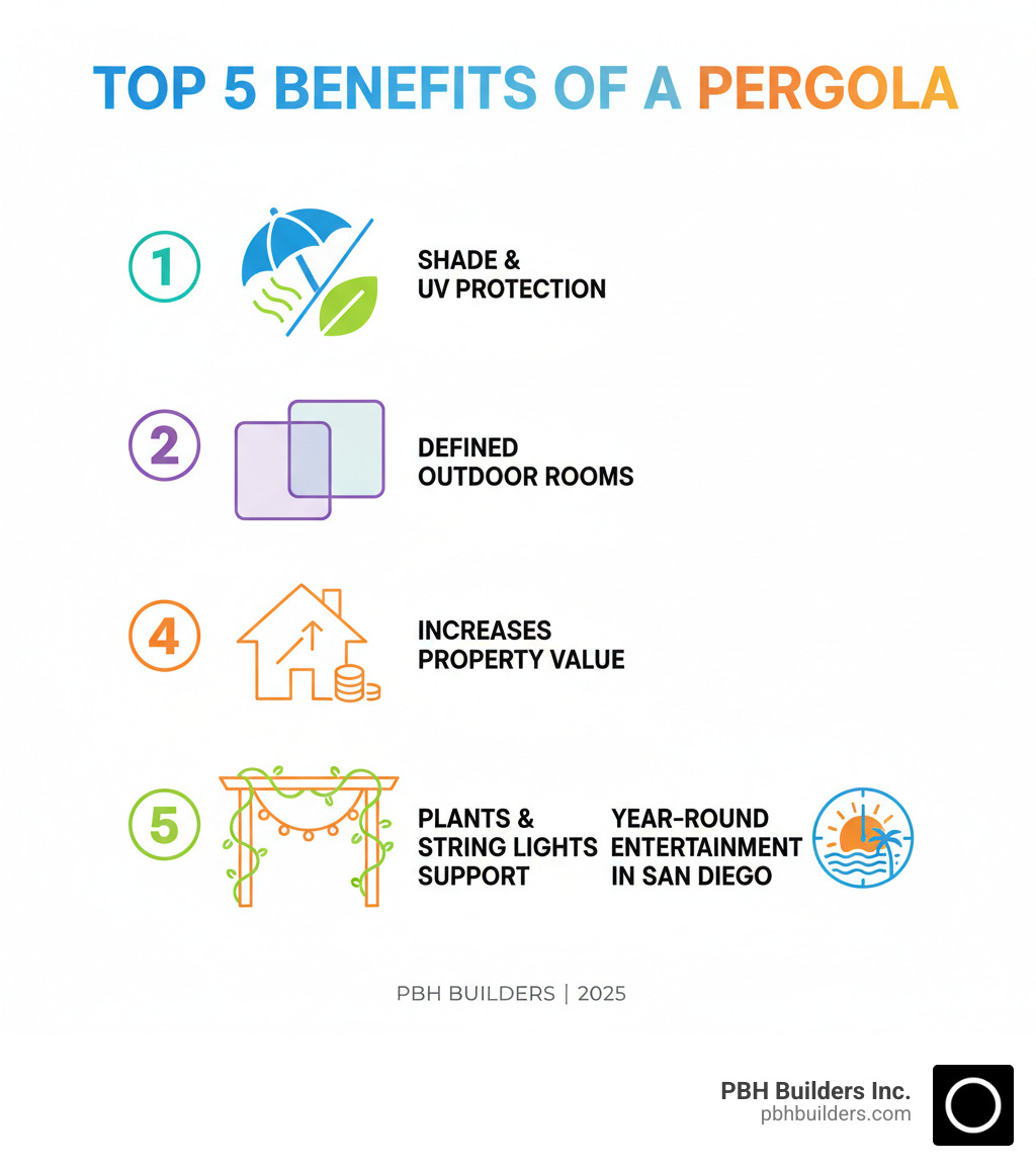 Infographic showing the top 5 benefits of adding a pergola to your home: 1) Provides shade and UV protection for outdoor activities, 2) Creates defined outdoor living spaces and rooms, 3) Increases property value and curb appeal, 4) Offers support structure for climbing plants and string lights, 5) Extends usable outdoor space for year-round entertaining in San Diego's climate - Pergola installation guide infographic 