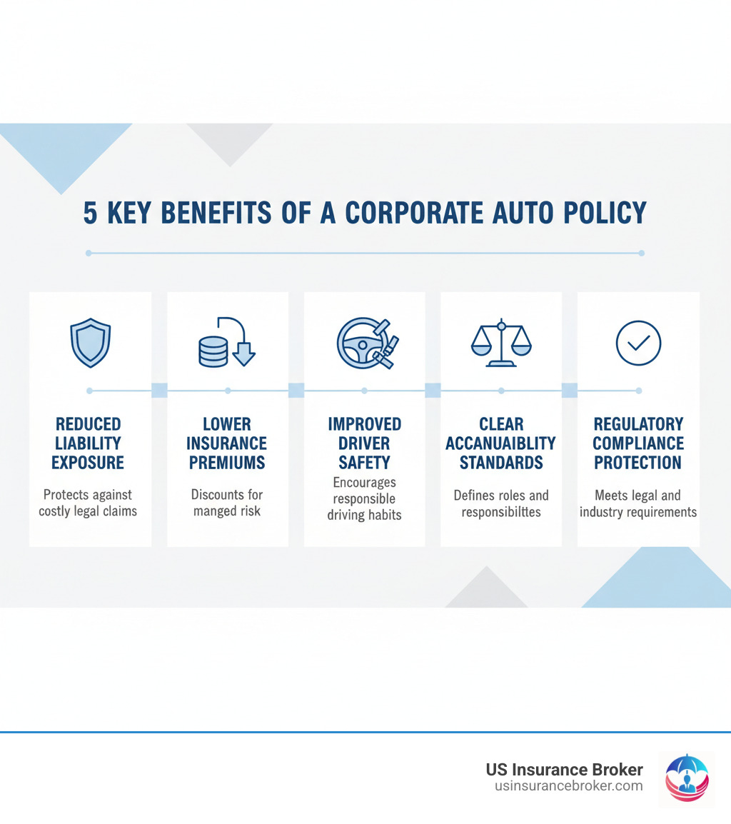 Infographic showing the five key benefits of a corporate auto policy: reduced liability exposure, lower insurance premiums, improved driver safety, clear accountability standards, and regulatory compliance protection - corporate auto policy infographic Infographic showing the five key benefits of a corporate auto policy: reduced liability exposure, lower insurance premiums, improved driver safety, clear accountability standards, and regulatory compliance protection - corporate auto policy infographic
