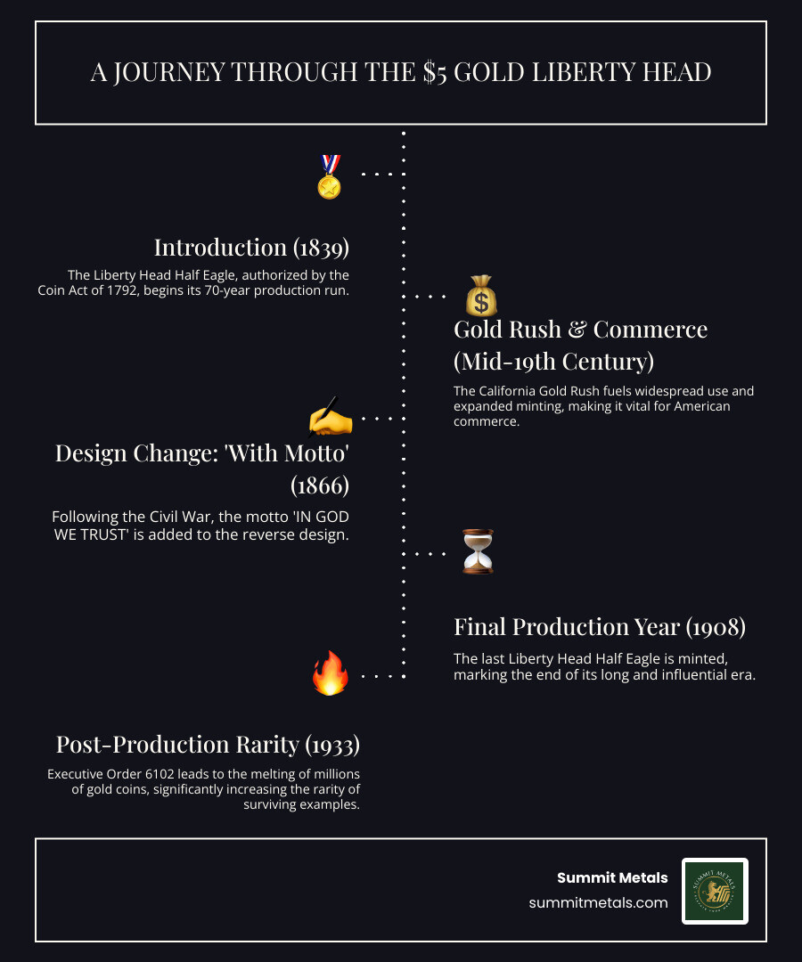 Comprehensive timeline infographic showing the Liberty Head Half Eagle production from 1839-1908, highlighting major design changes including the 1866 addition of "IN GOD WE TRUST" motto, key historical events like the California Gold Rush and Civil War, and the seven different mint locations that produced these coins - $5 gold liberty head infographic infographic-line-5-steps-dark