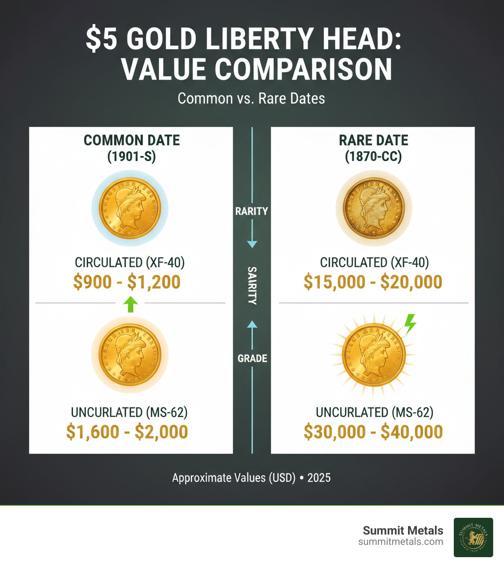 table comparing the approximate value of a common date versus a rare date in both circulated and uncirculated grades - $5 gold liberty head infographic 