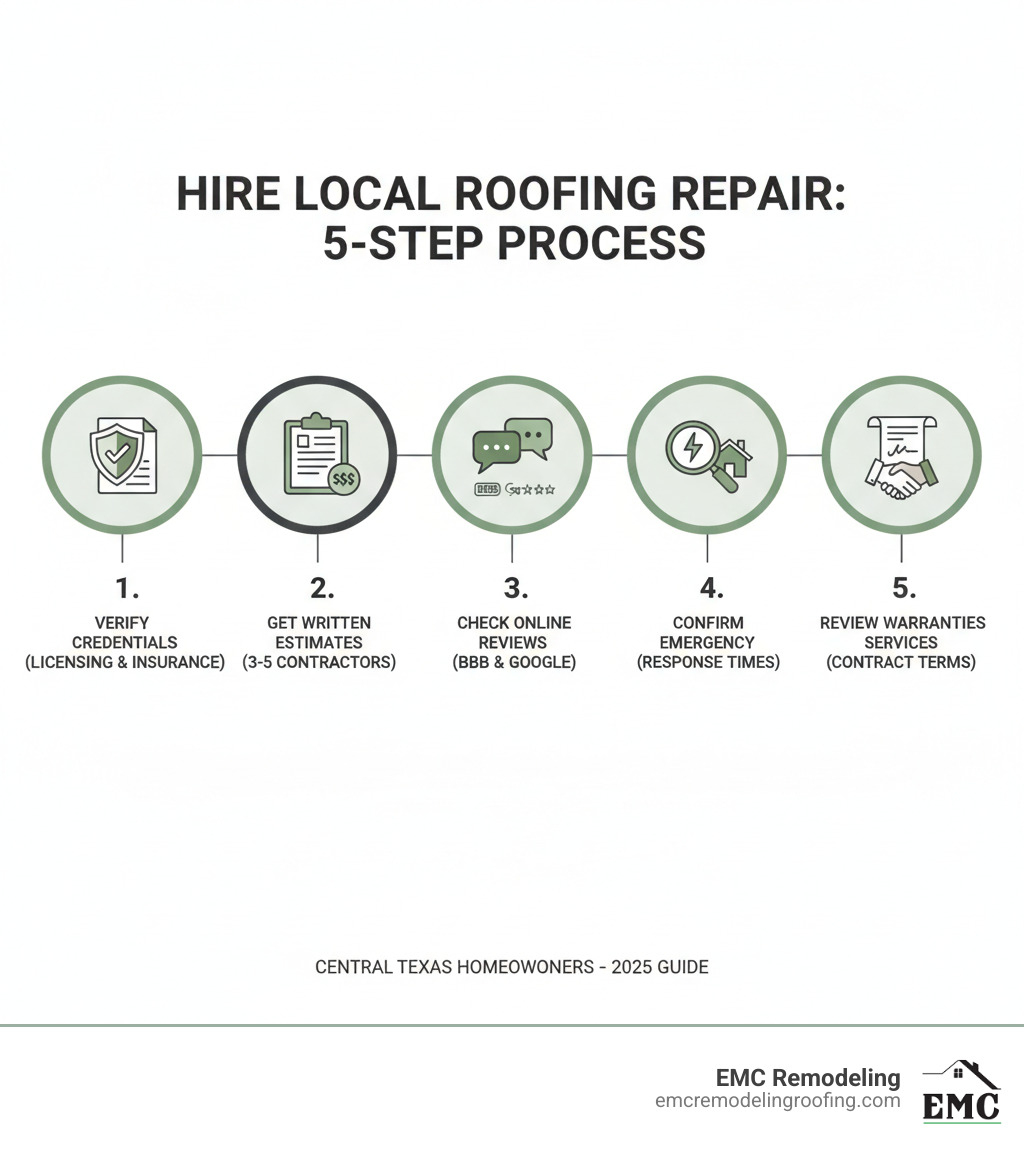 Comprehensive infographic showing the 5-step process for hiring local roofing repair companies: Step 1 - Research and verify credentials including licensing and insurance, Step 2 - Get multiple written estimates from 3-5 contractors, Step 3 - Check reviews on BBB and Google with focus on recent feedback, Step 4 - Confirm emergency services and response times, Step 5 - Review warranties and contract terms before signing - roofing repair companies nearby infographic Comprehensive infographic showing the 5-step process for hiring local roofing repair companies: Step 1 - Research and verify credentials including licensing and insurance, Step 2 - Get multiple written estimates from 3-5 contractors, Step 3 - Check reviews on BBB and Google with focus on recent feedback, Step 4 - Confirm emergency services and response times, Step 5 - Review warranties and contract terms before signing - roofing repair companies nearby infographic