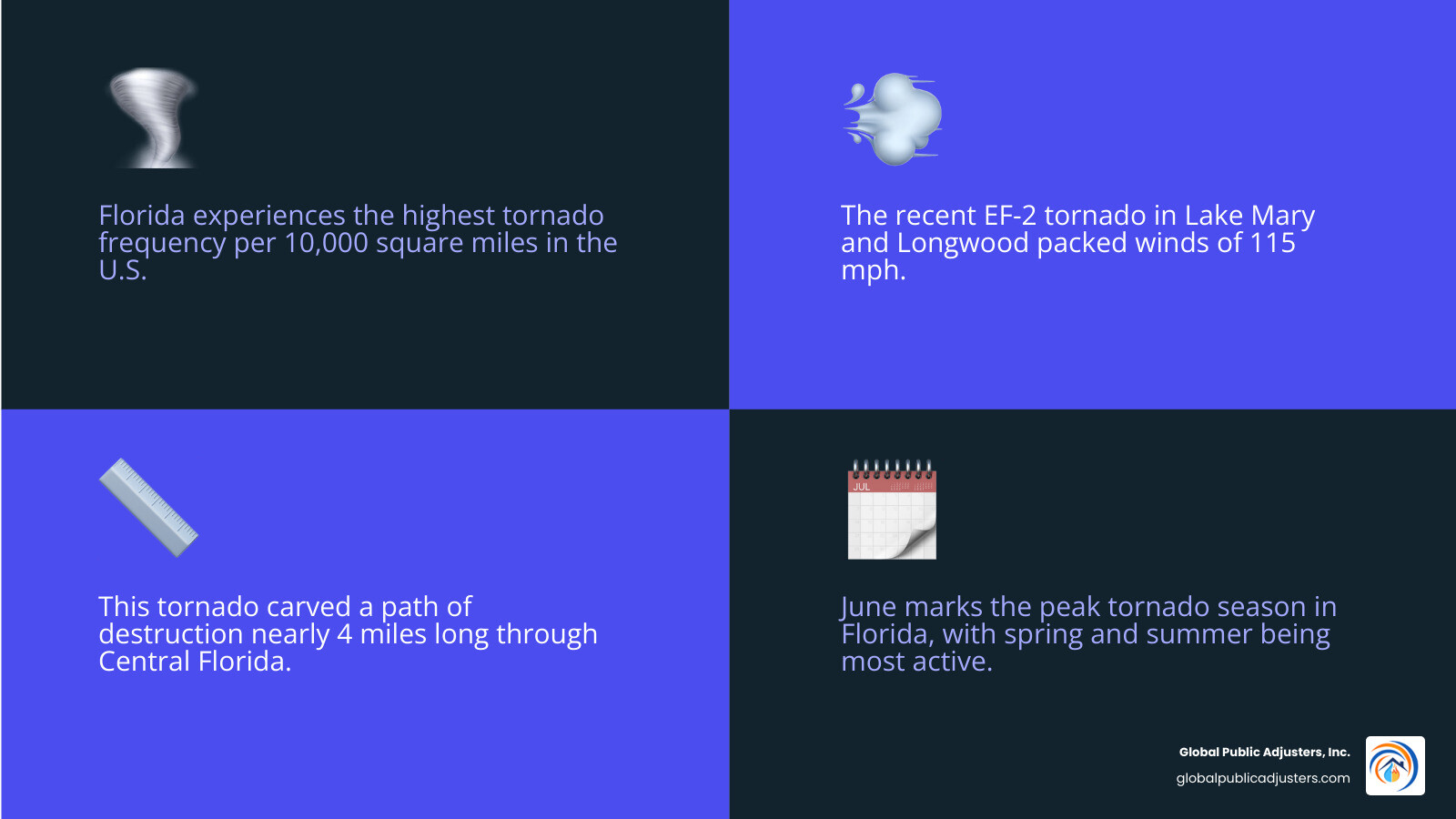 Infographic showing the Improved Fujita Scale from EF0 to EF5, displaying wind speeds ranging from 65-85 mph for EF0 up to over 200 mph for EF5, with corresponding damage examples including light debris for EF0, roof damage for EF1-EF2, severe structural damage for EF3-EF4, and complete destruction for EF5 tornadoes - Central Florida tornado damage infographic 4_facts_emoji_blue