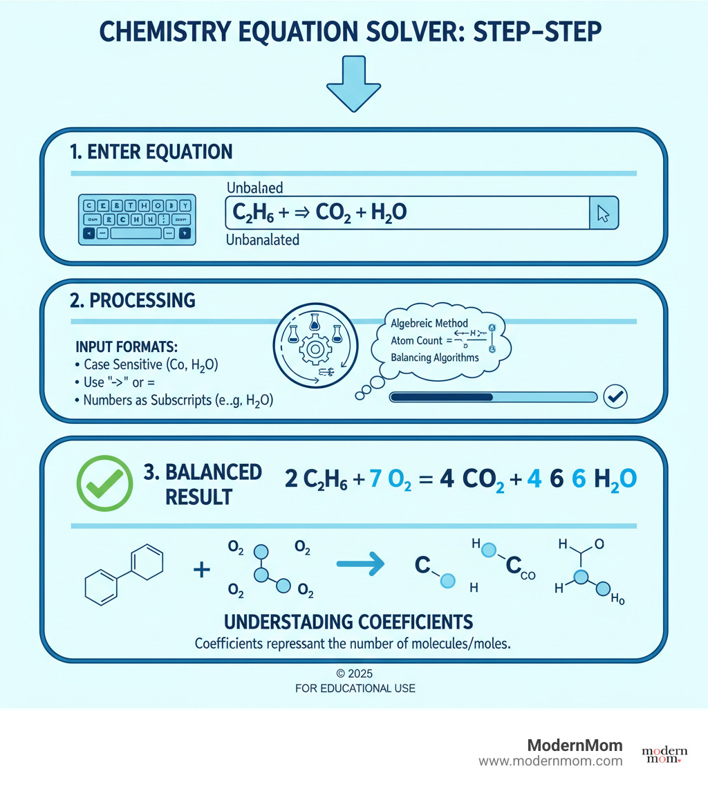 Detailed infographic showing the step-by-step process of using a chemistry equation solver, from entering an unbalanced equation to receiving a balanced result with coefficients, including proper capitalization rules and common input formats - chemistry equation solver infographic Detailed infographic showing the step-by-step process of using a chemistry equation solver, from entering an unbalanced equation to receiving a balanced result with coefficients, including proper capitalization rules and common input formats - chemistry equation solver infographic