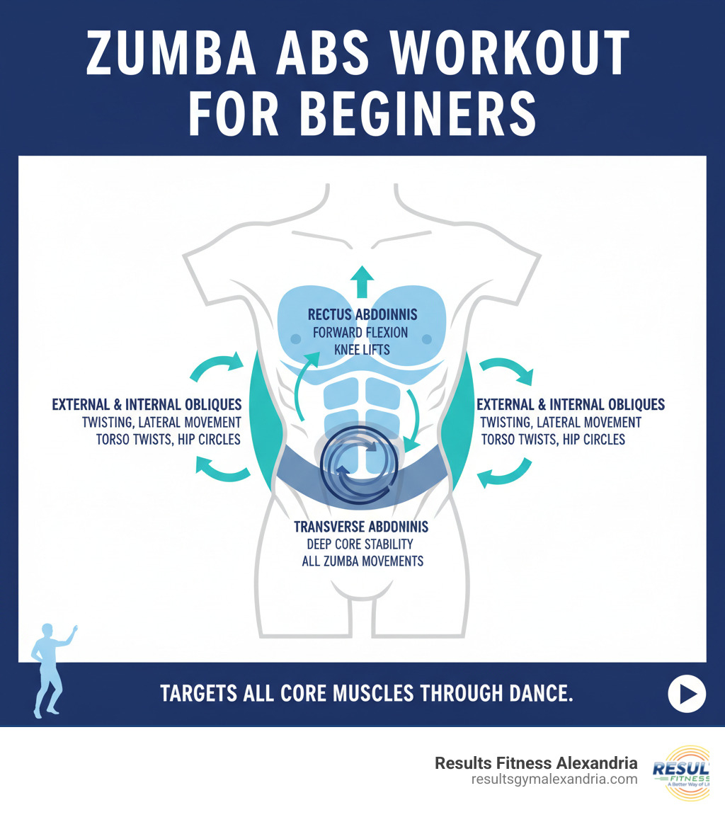 Detailed infographic showing the four main abdominal muscle groups - rectus abdominis in the front for forward flexion, external and internal obliques on the sides for twisting and lateral movement, and transverse abdominis as the deep core muscle that wraps around the spine for stability - with arrows indicating how Zumba movements like hip circles, torso twists, and knee lifts target each muscle group - zumba abs workout for beginners infographic 