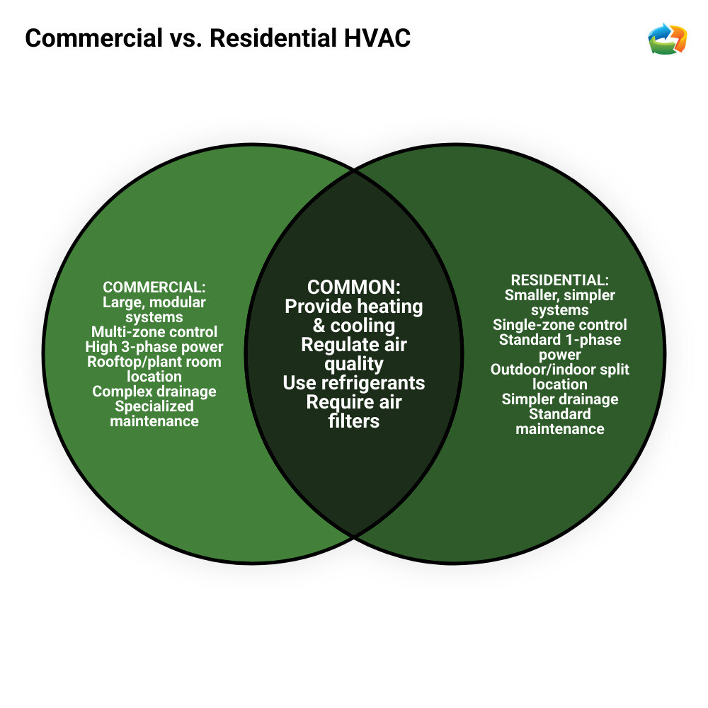 Infographic showing commercial vs residential HVAC system differences including system size, power requirements, equipment location, drainage complexity, maintenance needs, and structural impact considerations - Commercial AC installation infographic venn_diagram Infographic showing commercial vs residential HVAC system differences including system size, power requirements, equipment location, drainage complexity, maintenance needs, and structural impact considerations - Commercial AC installation infographic venn_diagram