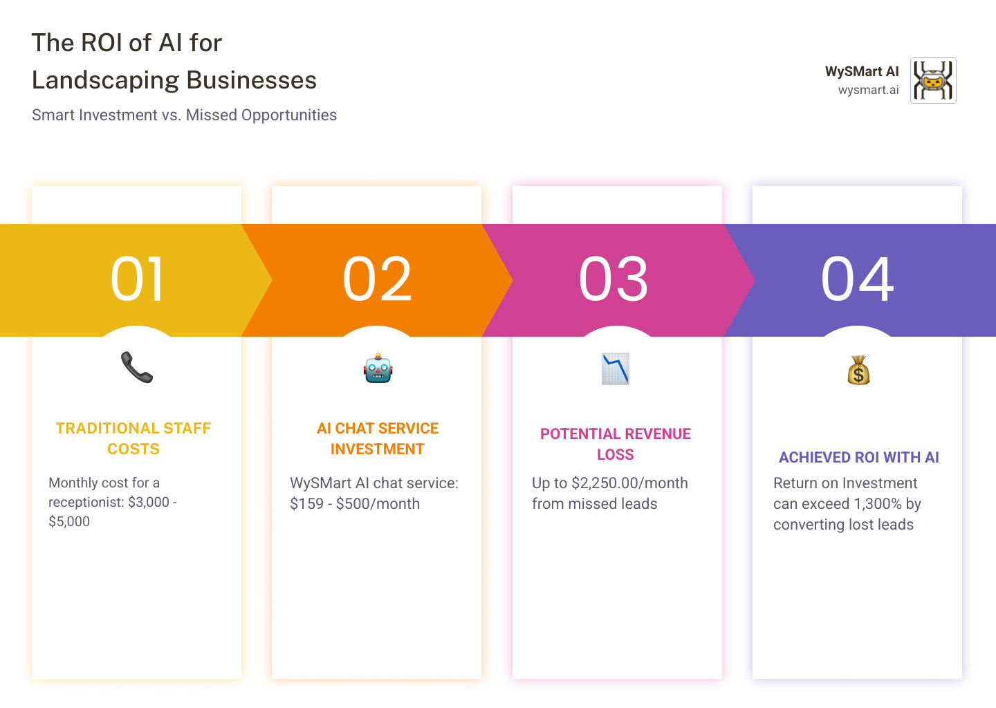 An infographic showing a cost comparison table: Monthly cost of a traditional receptionist ($3,000-$5,000), WySMart AI chat service ($159-$500/month example), and potential monthly revenue loss from missed leads ($2,250). It highlights the ROI percentage of WySMart AI. - landscaping companies - ai chat & lead engagement infographic pillar-4-steps