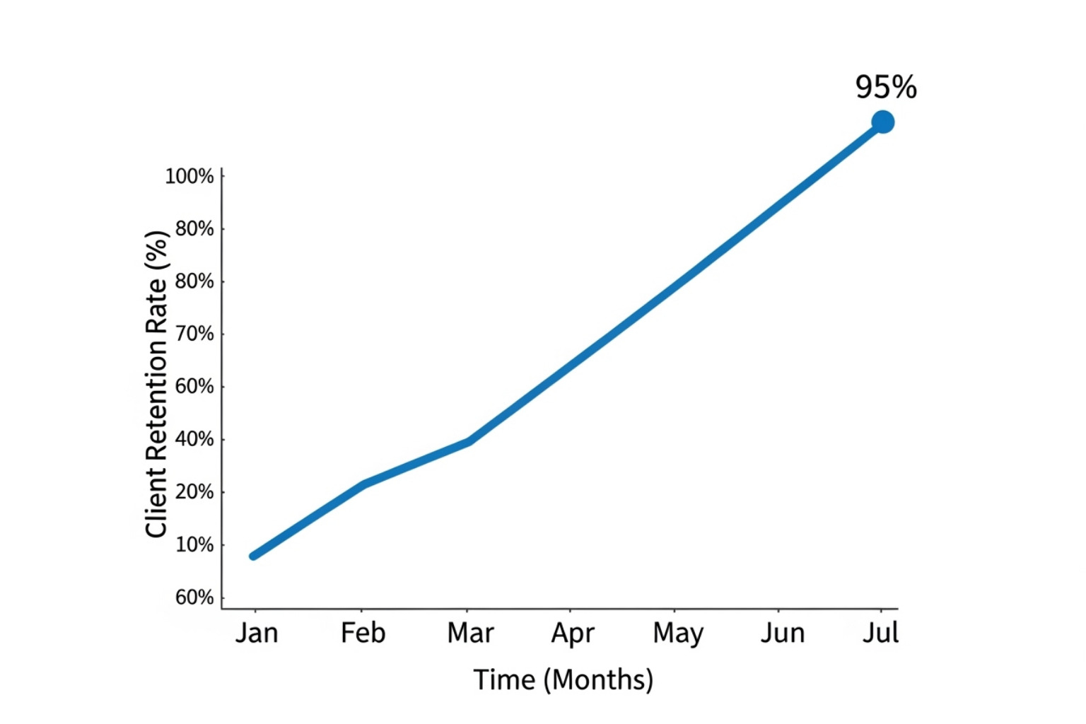 chart showing client retention improvement over time - White label SEO reports