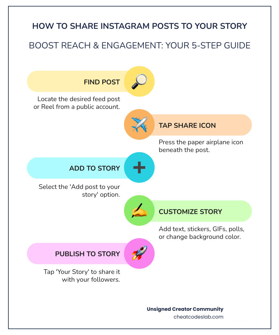 Infographic showing the complete process of sharing Instagram posts to stories, including the step-by-step interface navigation, customization options like adding text and stickers, and key statistics showing 62% increased brand interest and 500 million daily story users - ig share post to story infographic infographic-line-5-steps-colors Infographic showing the complete process of sharing Instagram posts to stories, including the step-by-step interface navigation, customization options like adding text and stickers, and key statistics showing 62% increased brand interest and 500 million daily story users - ig share post to story infographic infographic-line-5-steps-colors