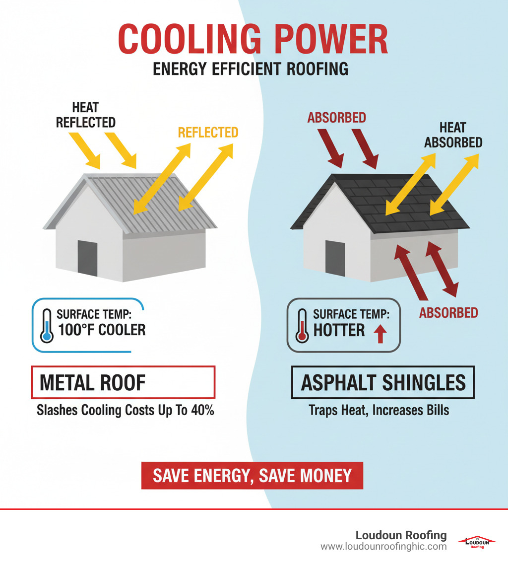 Infographic showing solar energy hitting two houses - one with a metal roof reflecting heat rays upward with arrows and temperature readings, and one with asphalt shingles absorbing heat with downward arrows into the home, demonstrating the cooling difference between energy efficient metal roofing and traditional roofing materials - energy efficient metal roof infographic 