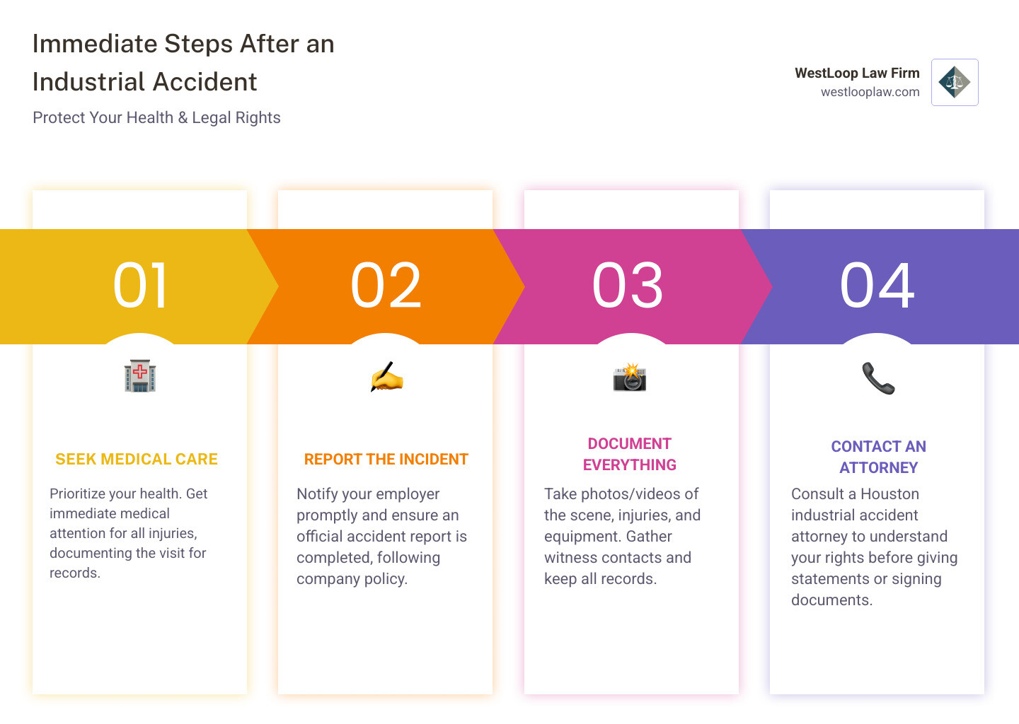 Immediate steps after an industrial accident showing a flowchart with four main actions: Seek Medical Care (with emergency room symbol), Report the Incident (with clipboard and pen), Document Everything (with camera and notepad), and Contact an Attorney (with phone and legal scales), connected by arrows indicating the sequence - houston industrial accident attorney infographic pillar-4-steps