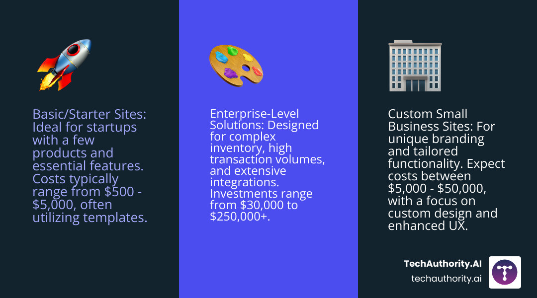 An infographic showing a spectrum of ecommerce website complexity, from basic online stores to highly customized enterprise solutions, with corresponding cost ranges indicated along the spectrum. - ecommerce web design pricing infographic 3_facts_emoji_blue