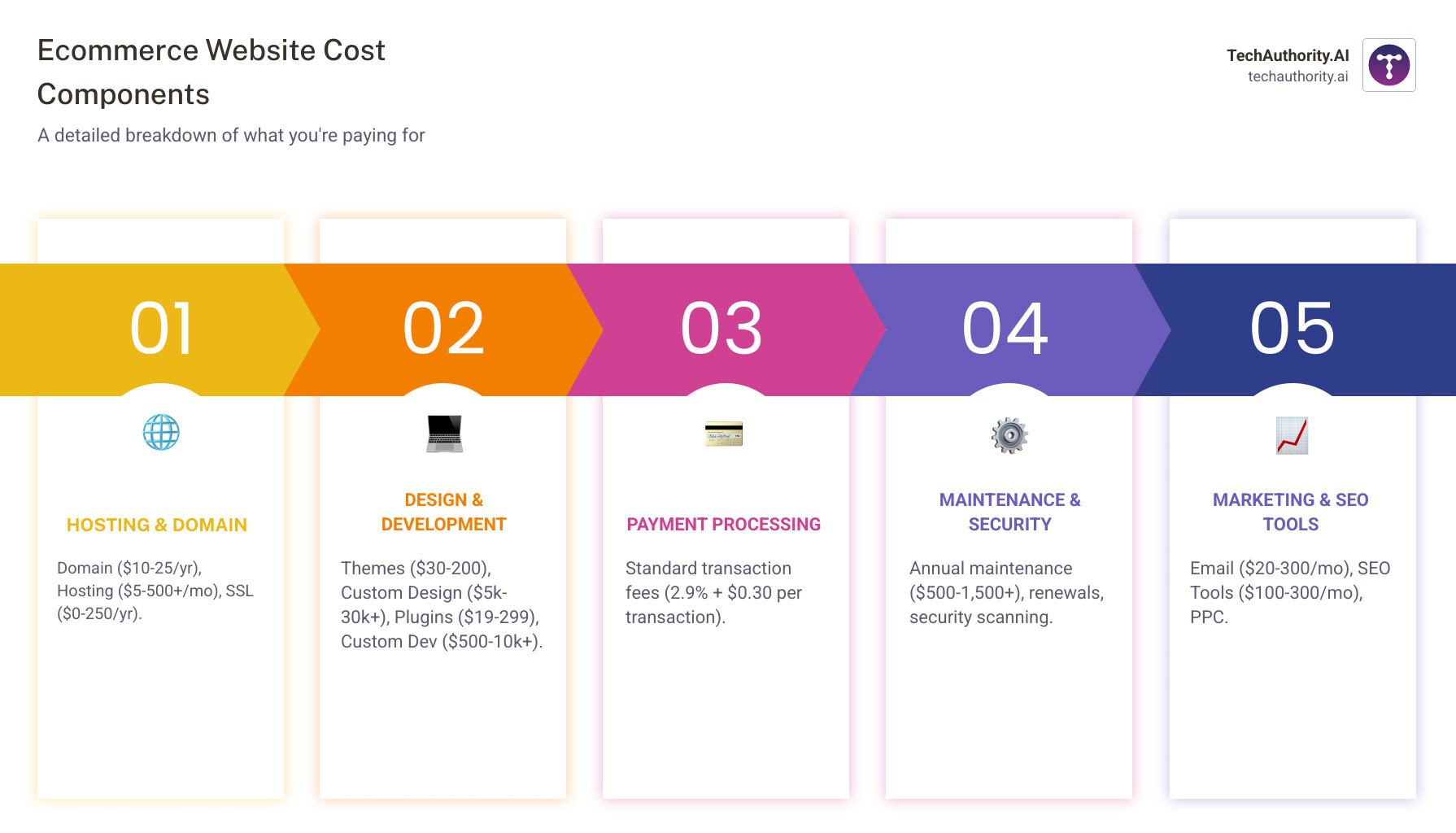 Detailed breakdown of ecommerce website cost components including hosting, design, development, payment processing, maintenance, and marketing tools with specific price ranges for each category - ecommerce web design pricing infographic pillar-5-steps