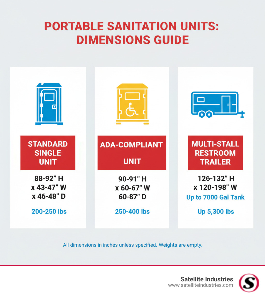 Infographic showing three main categories of portable sanitation units: Standard Single Unit (88-92" H x 43-47" W x 46-48" D, 200-250 lbs), ADA-Compliant Unit (90-91" H x 60-67" W x 60-87" D, 250-400 lbs), and Multi-Stall Restroom Trailer (126-132" H x 120-198" W x 100-102" D, up to 700 gallon tank capacity, up to 5,300 lbs) with their typical size ranges and key specifications - portable toilet dimensions infographic 