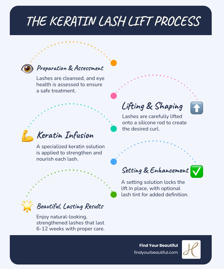 Comprehensive infographic showing keratin lash lift process from consultation through aftercare, including before/after comparison, treatment steps with silicone rods and keratin solutions, timeline of results lasting 6-12 weeks, and key benefits like strengthened lashes and natural curl - keratin lash lift infographic infographic-line-5-steps-blues-accent_colors Comprehensive infographic showing keratin lash lift process from consultation through aftercare, including before/after comparison, treatment steps with silicone rods and keratin solutions, timeline of results lasting 6-12 weeks, and key benefits like strengthened lashes and natural curl - keratin lash lift infographic infographic-line-5-steps-blues-accent_colors