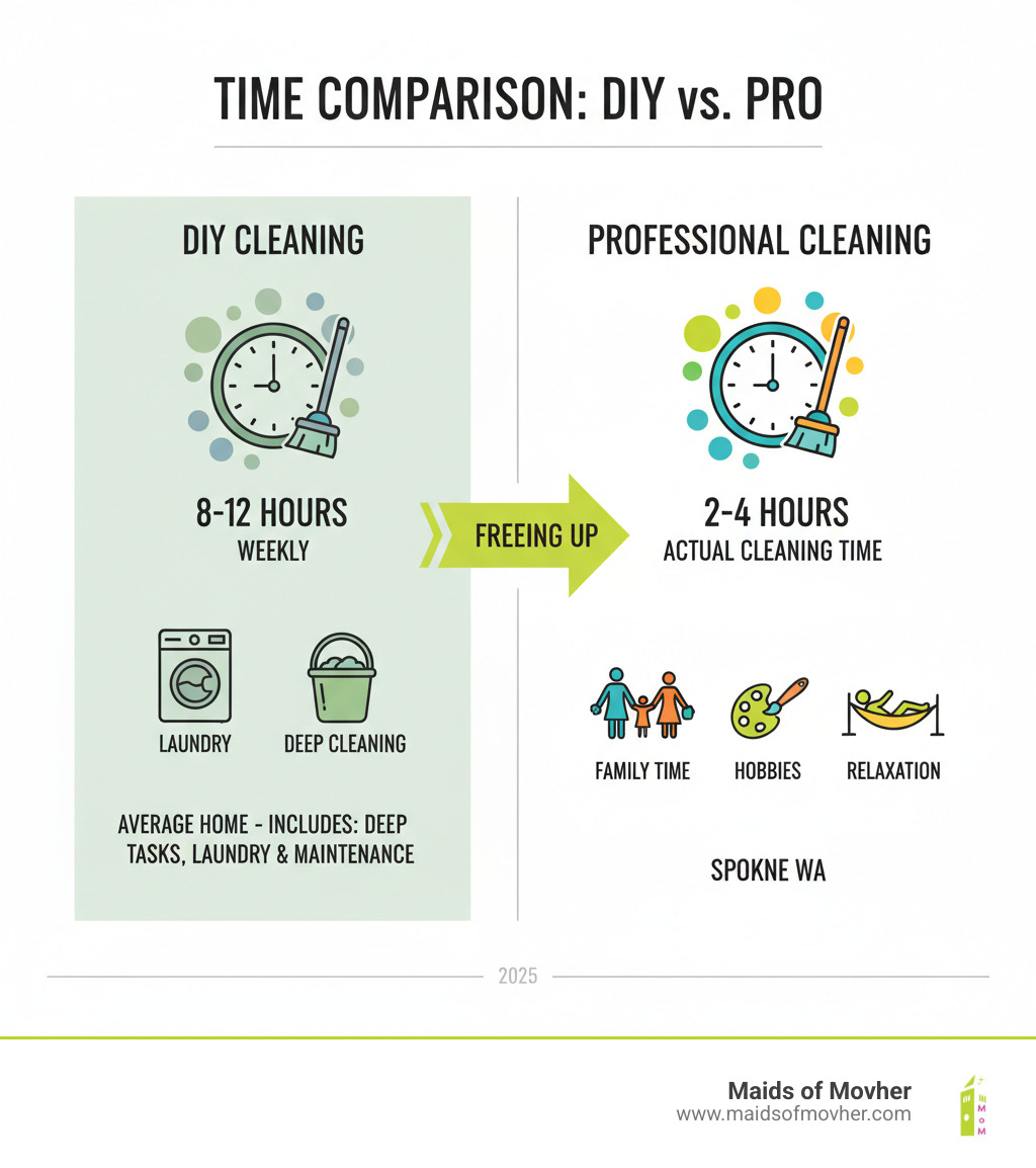 Infographic showing time comparison between DIY cleaning (8-12 hours weekly for average home including deep tasks, laundry, and maintenance) versus hiring professional house cleaners in Spokane WA (2-4 hours of actual cleaning time, freeing up 6-8 hours for family time, hobbies, and relaxation) - house cleaners spokane wa infographic 