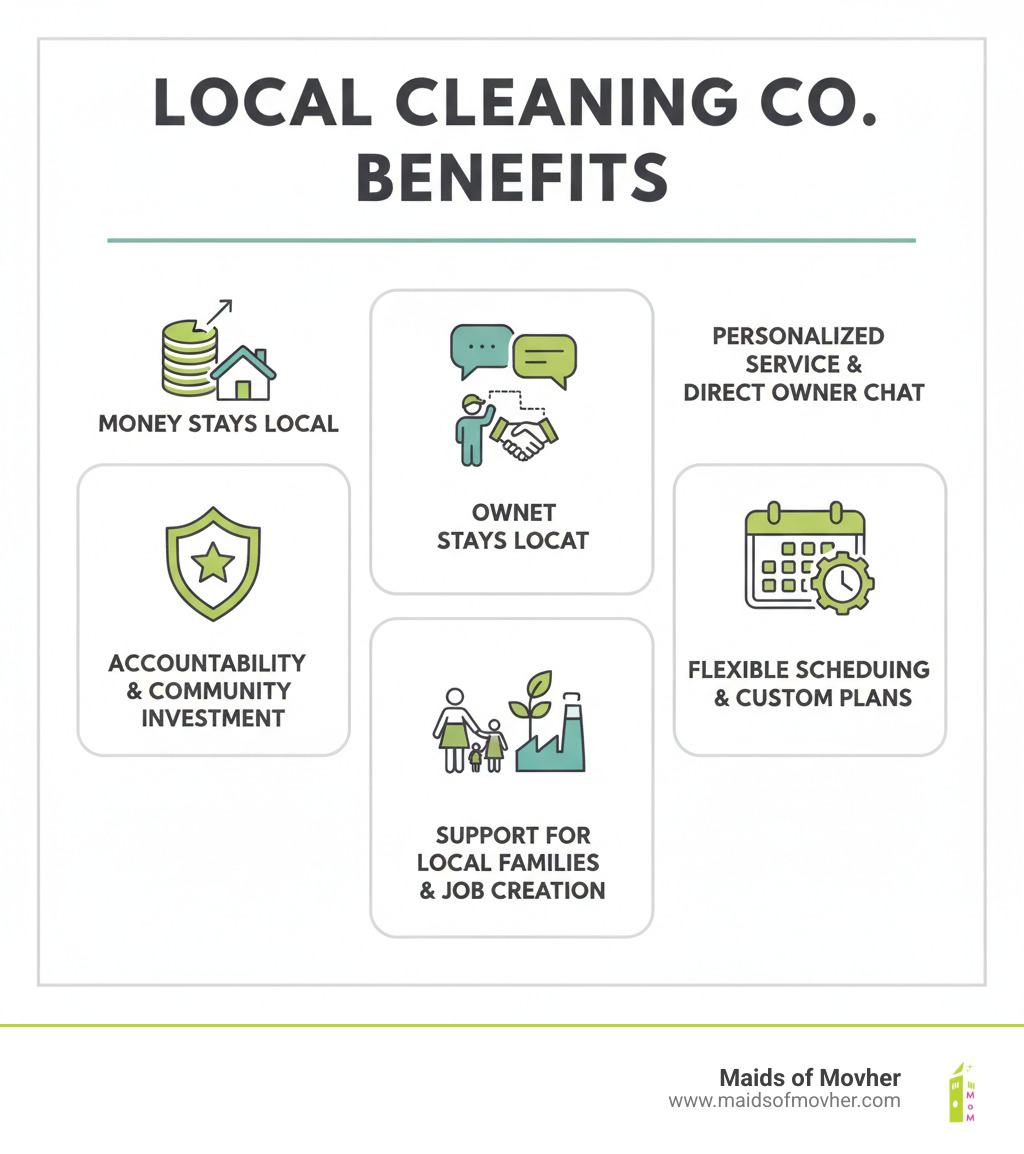 Infographic showing key benefits of choosing locally-owned cleaning companies: money stays in local economy, personalized service with direct owner communication, greater accountability and community investment, flexible scheduling and customized plans, support for local families and job creation - locally-owned cleaning company washington infographic 