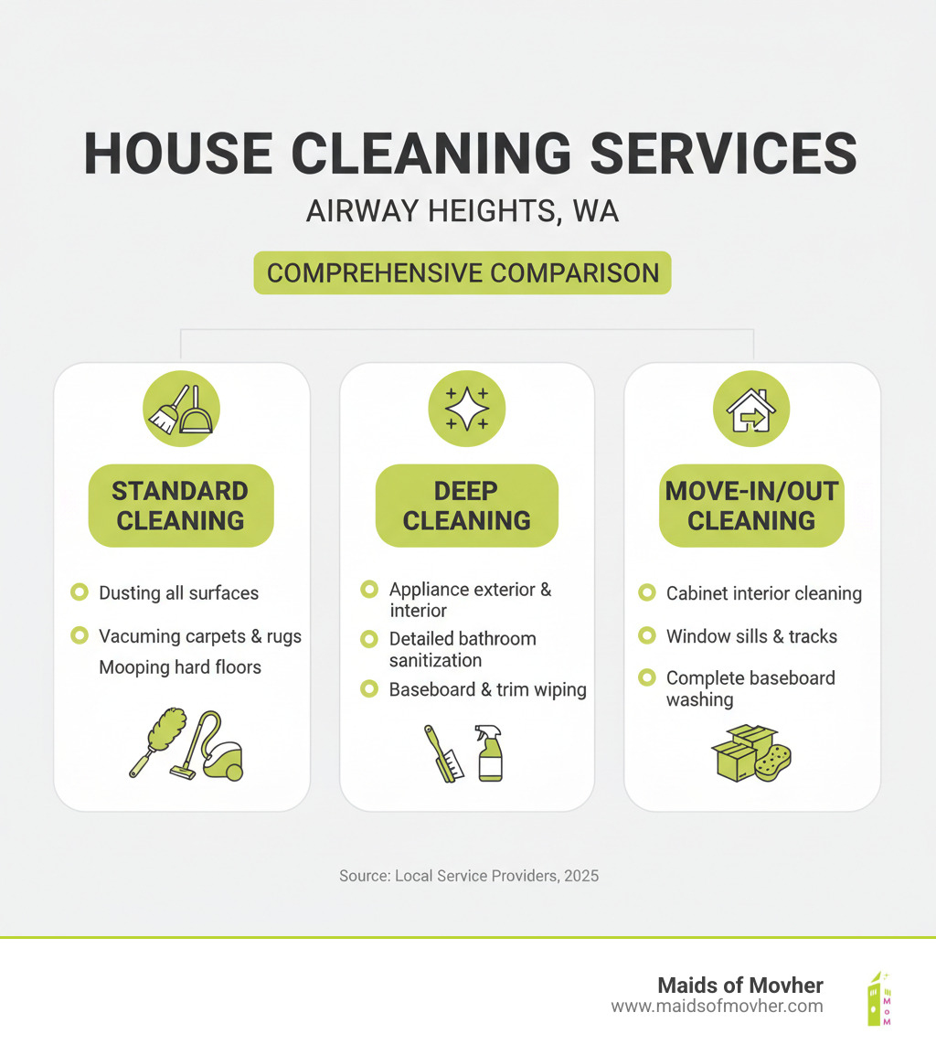 Comprehensive comparison infographic showing standard cleaning tasks like dusting and vacuuming, deep cleaning services including appliance cleaning and detailed bathroom sanitization, and move-in/out cleaning with cabinet interior cleaning and baseboard washing - house cleaning services airway heights wa infographic 