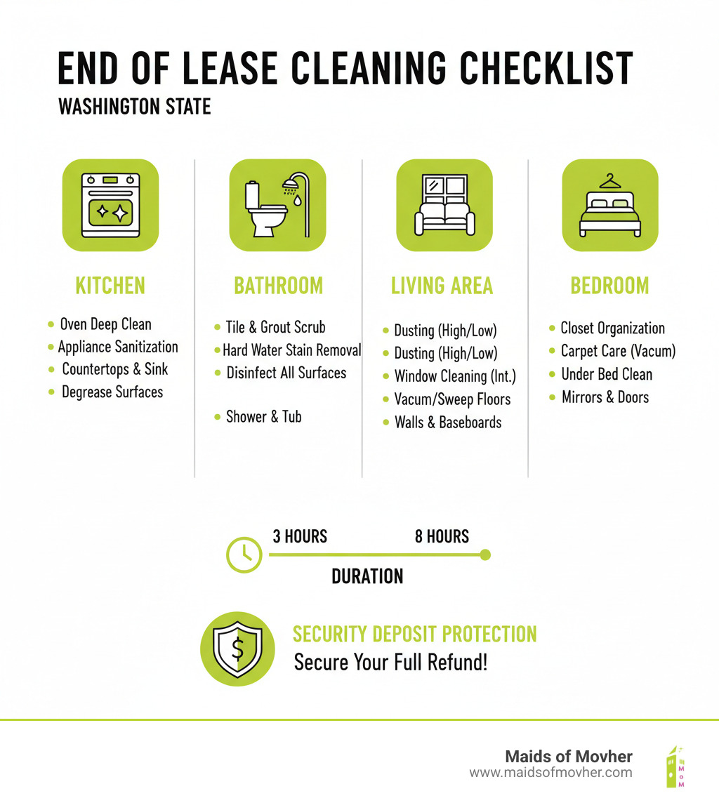 Comprehensive infographic showing end of lease cleaning checklist with detailed breakdown of kitchen tasks including oven deep cleaning and appliance sanitization, bathroom requirements featuring tile scrubbing and hard water stain removal, living area responsibilities covering dusting and window cleaning, and bedroom essentials including closet cleaning and carpet care, with timeline showing 3-8 hour duration and security deposit protection benefits - end of lease cleaning washington infographic 