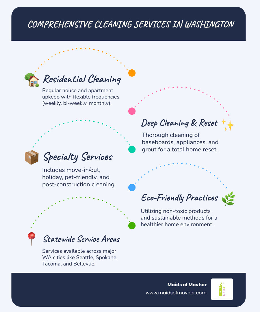 Infographic showing the comprehensive scope of professional cleaning services in Washington, including residential cleaning frequencies (weekly, bi-weekly, monthly), specialty services like deep cleaning and move-in/out cleaning, eco-friendly product options, and service areas across major cities like Seattle, Spokane, Tacoma, and Bellevue - comprehensive cleaning services washington infographic infographic-line-5-steps-blues-accent_colors
