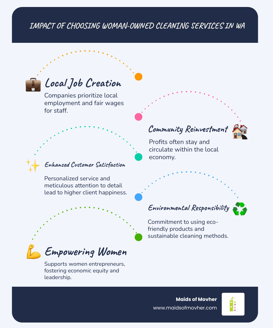 Infographic showing the economic and community benefits of choosing woman-owned cleaning services in Washington, including local job creation, community reinvestment rates, customer satisfaction scores, and environmental impact through eco-friendly practices - woman-owned cleaning company washington infographic infographic-line-5-steps-blues-accent_colors