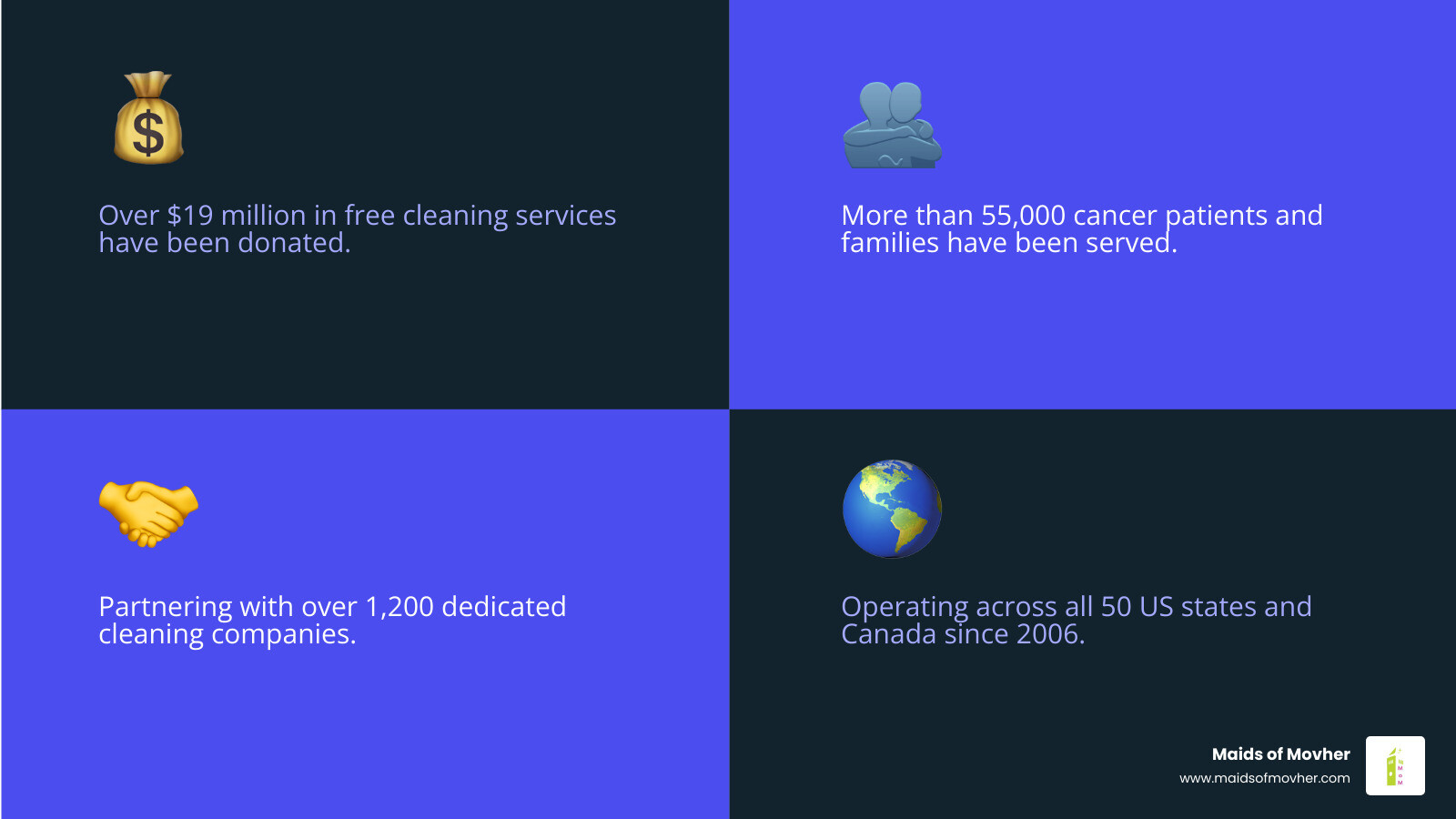 Infographic showing Cleaning for a Reason's mission to provide free home cleaning to cancer patients, featuring statistics: 55,215+ patients served since 2006, $19+ million in donated services, 1,400+ partner cleaning companies across all 50 states and Canada, with eligibility requirements of active cancer treatment and physician verification - cleaning for a reason washington infographic 4_facts_emoji_blue